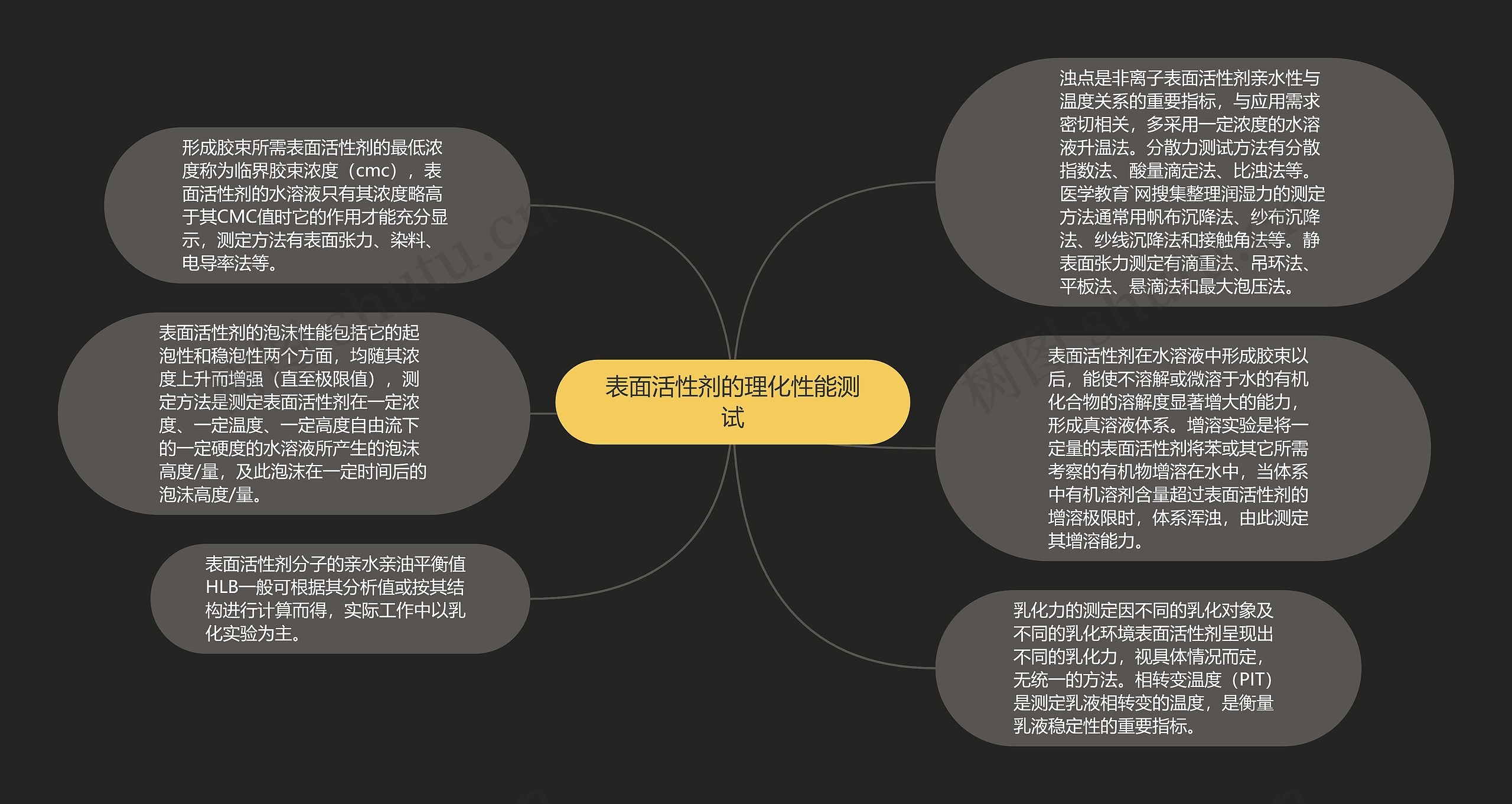 表面活性剂的理化性能测试思维导图