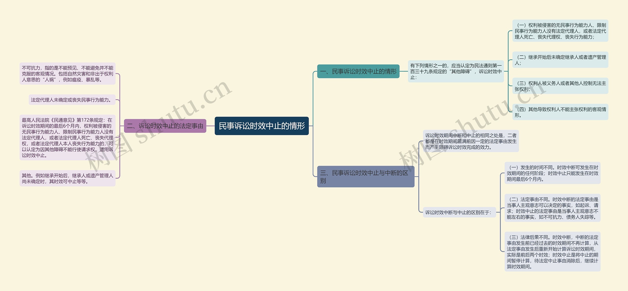 民事诉讼时效中止的情形思维导图