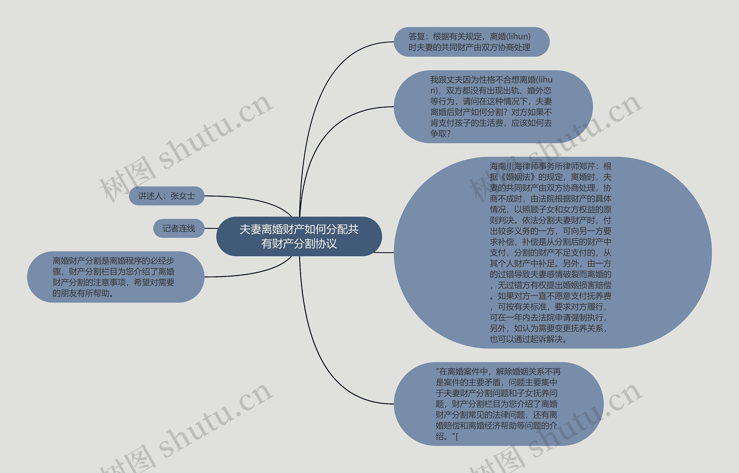 夫妻离婚财产如何分配共有财产分割协议思维导图