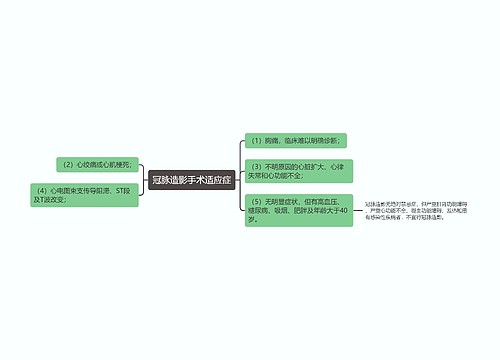 冠脉造影手术适应症