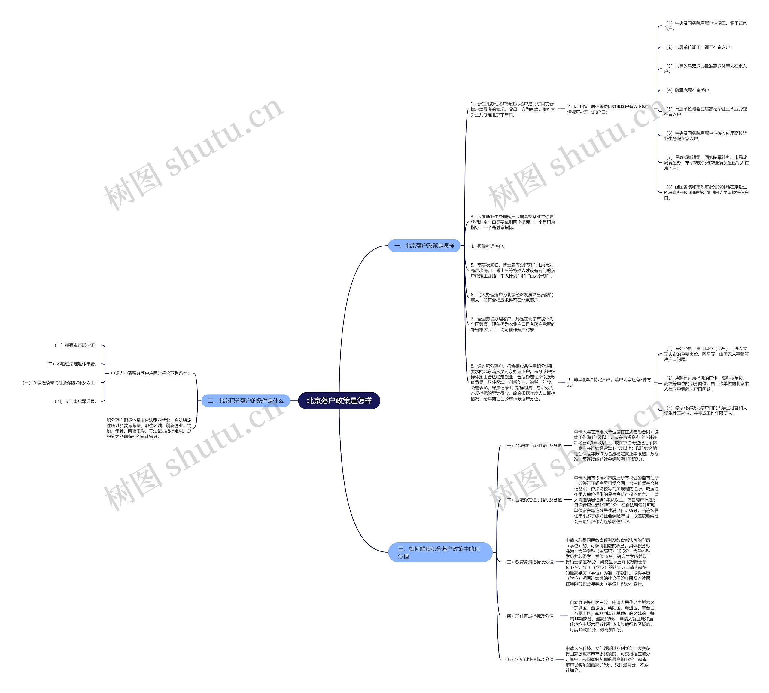 北京落户政策是怎样思维导图