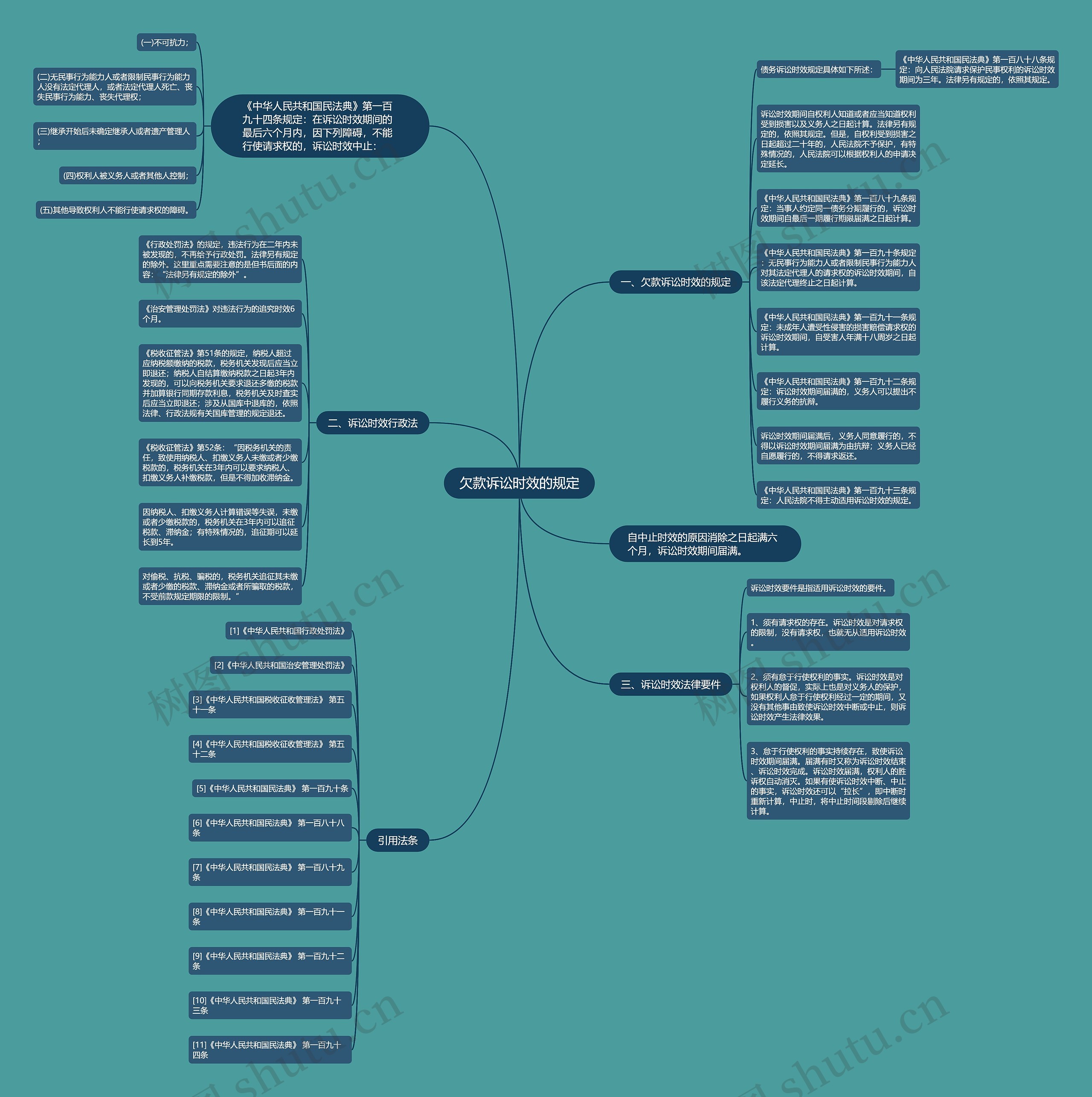 欠款诉讼时效的规定思维导图