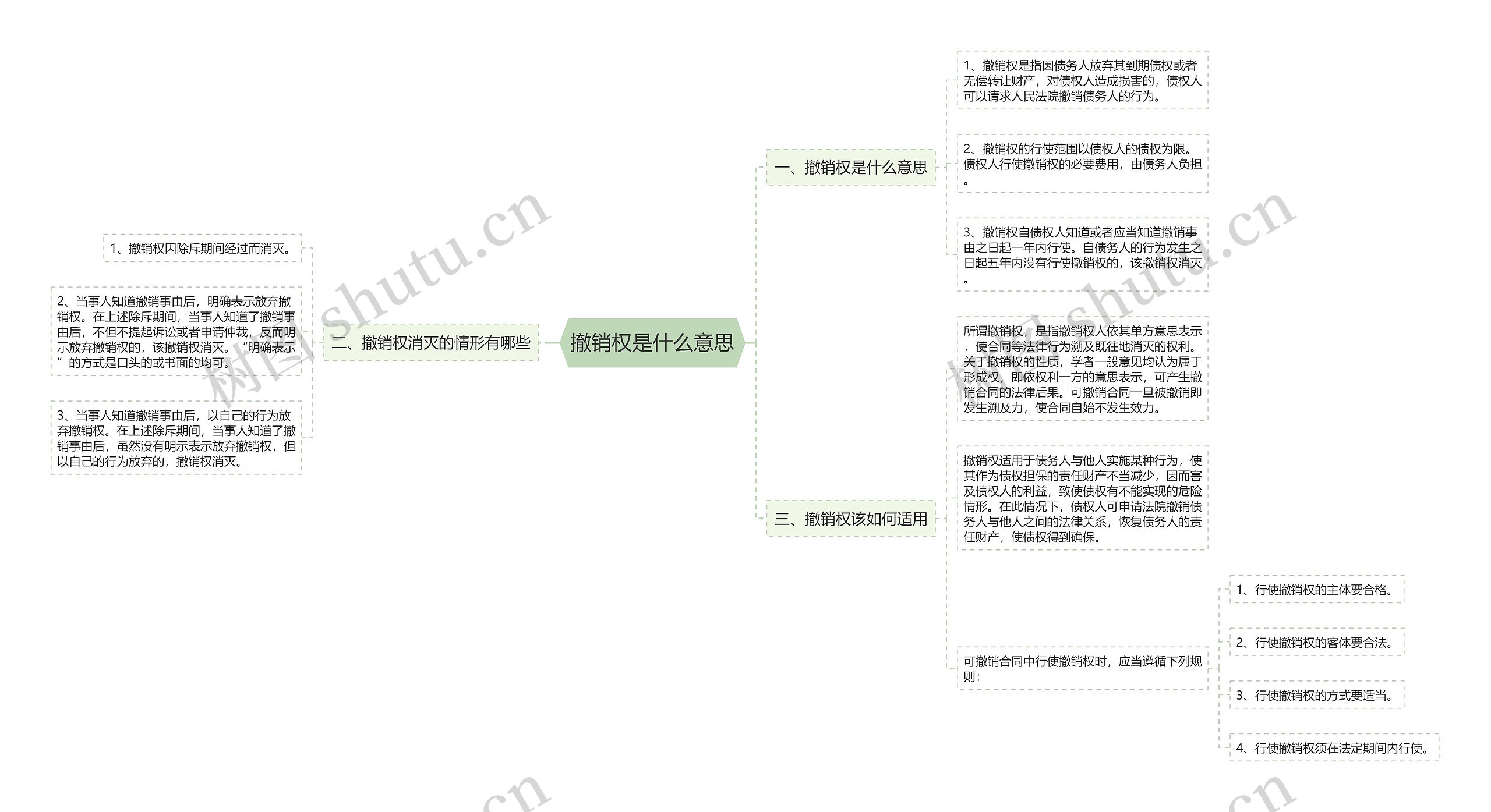 撤销权是什么意思思维导图