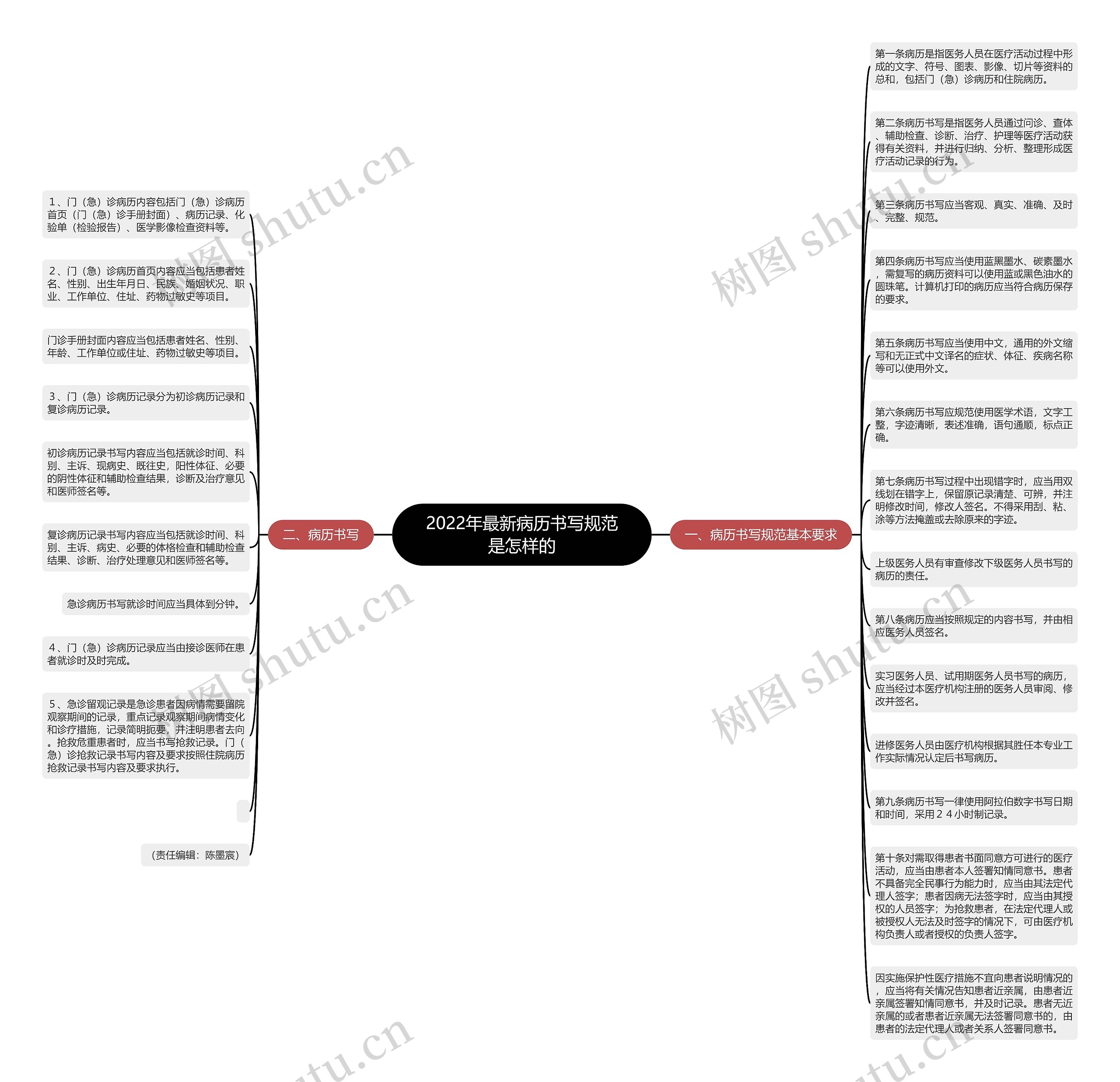 2022年最新病历书写规范是怎样的思维导图