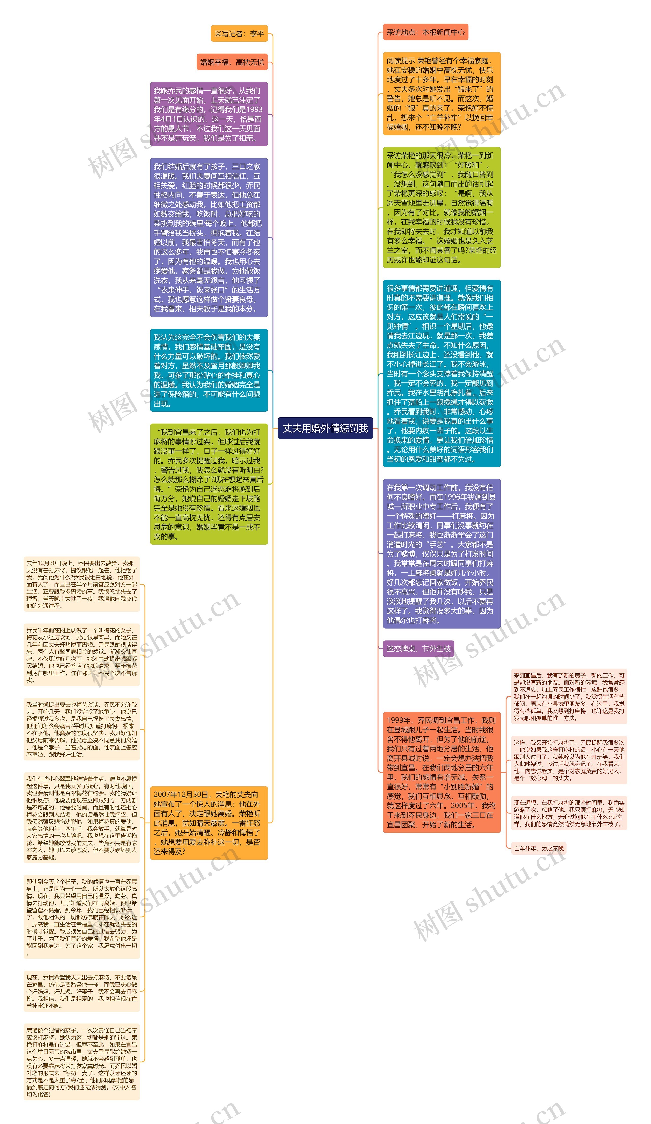 丈夫用婚外情惩罚我思维导图