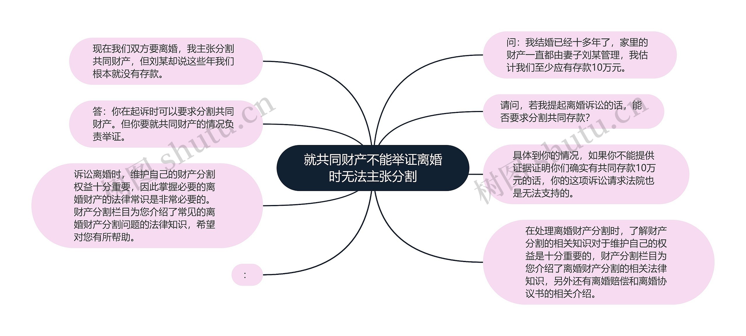 就共同财产不能举证离婚时无法主张分割思维导图