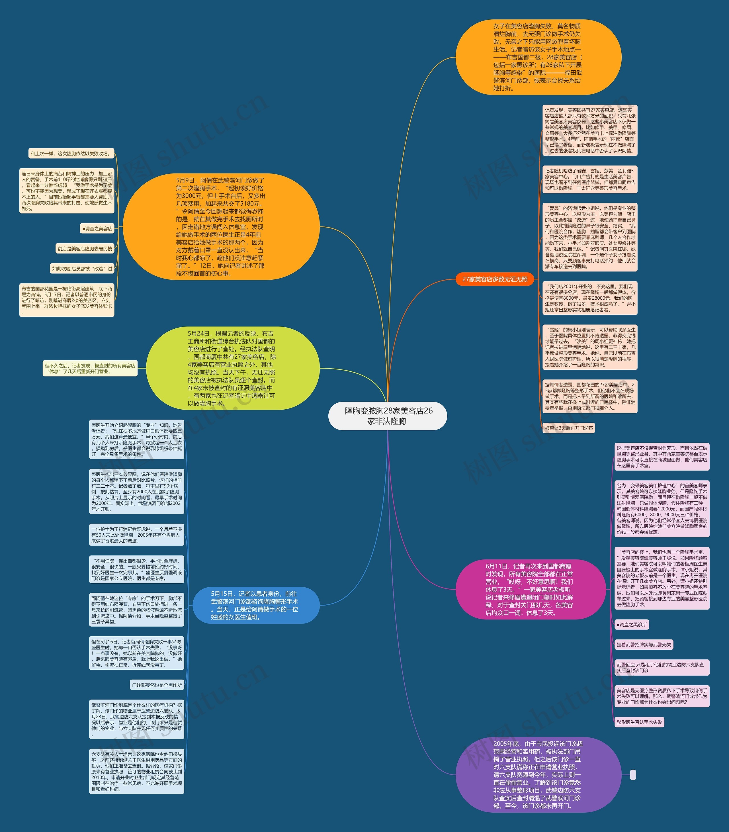  隆胸变脓胸28家美容店26家非法隆胸 思维导图