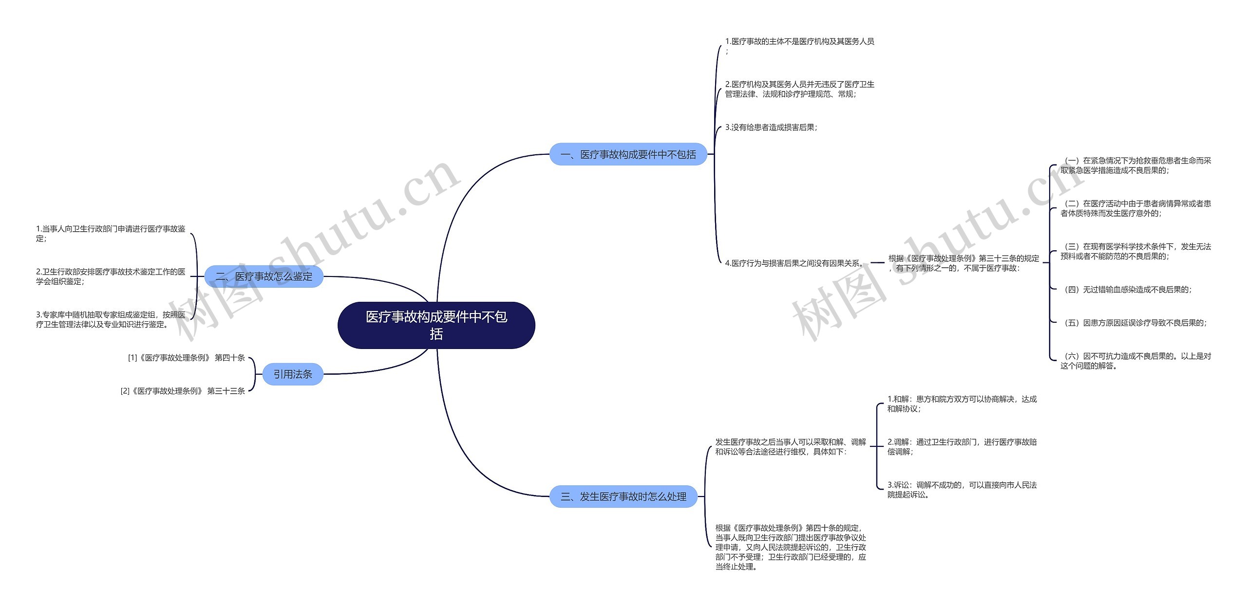 医疗事故构成要件中不包括思维导图