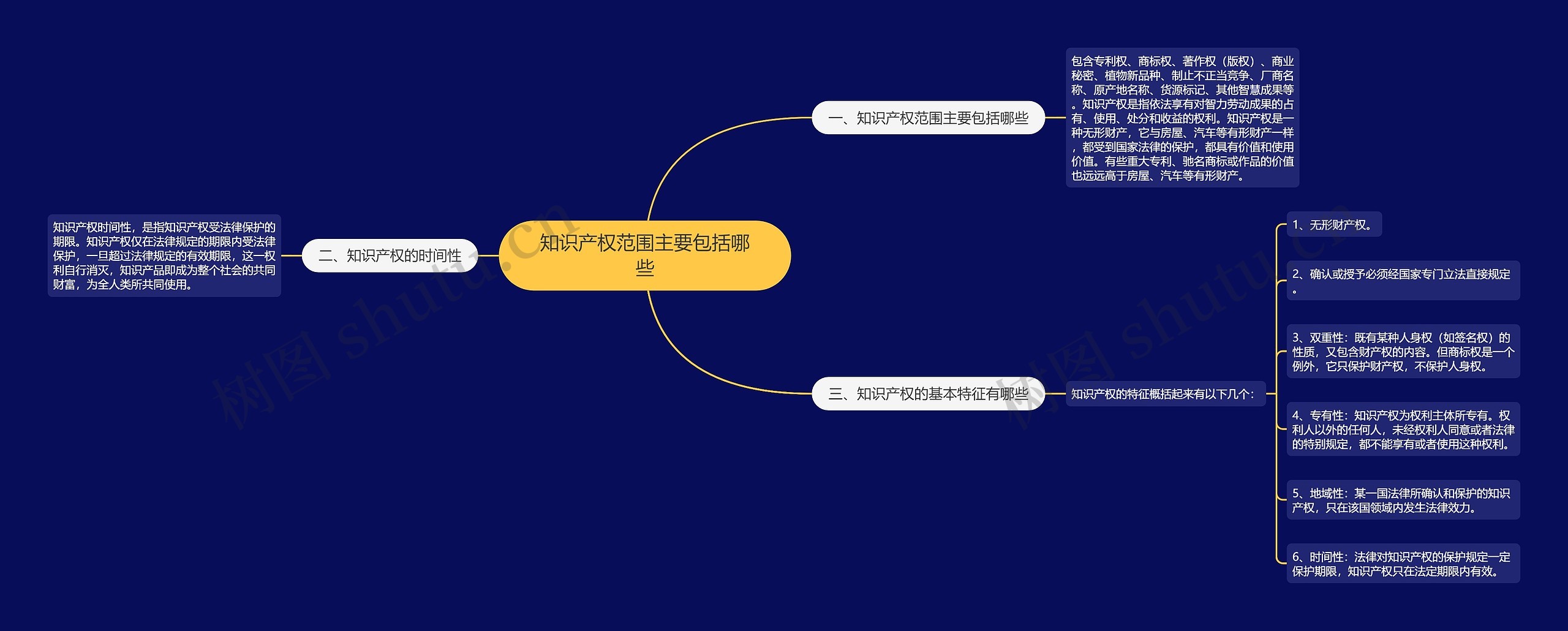 知识产权范围主要包括哪些