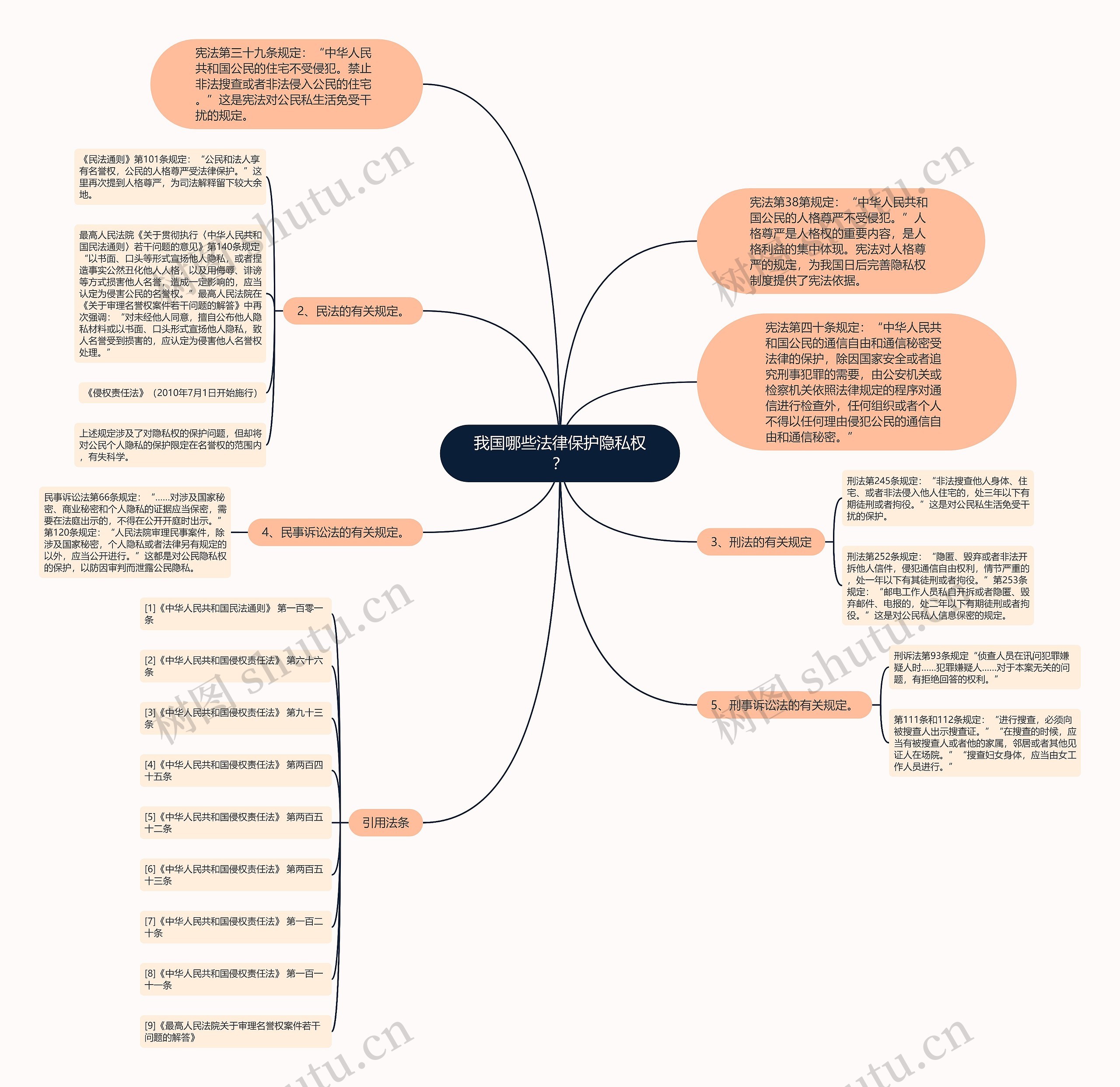 我国哪些法律保护隐私权？思维导图