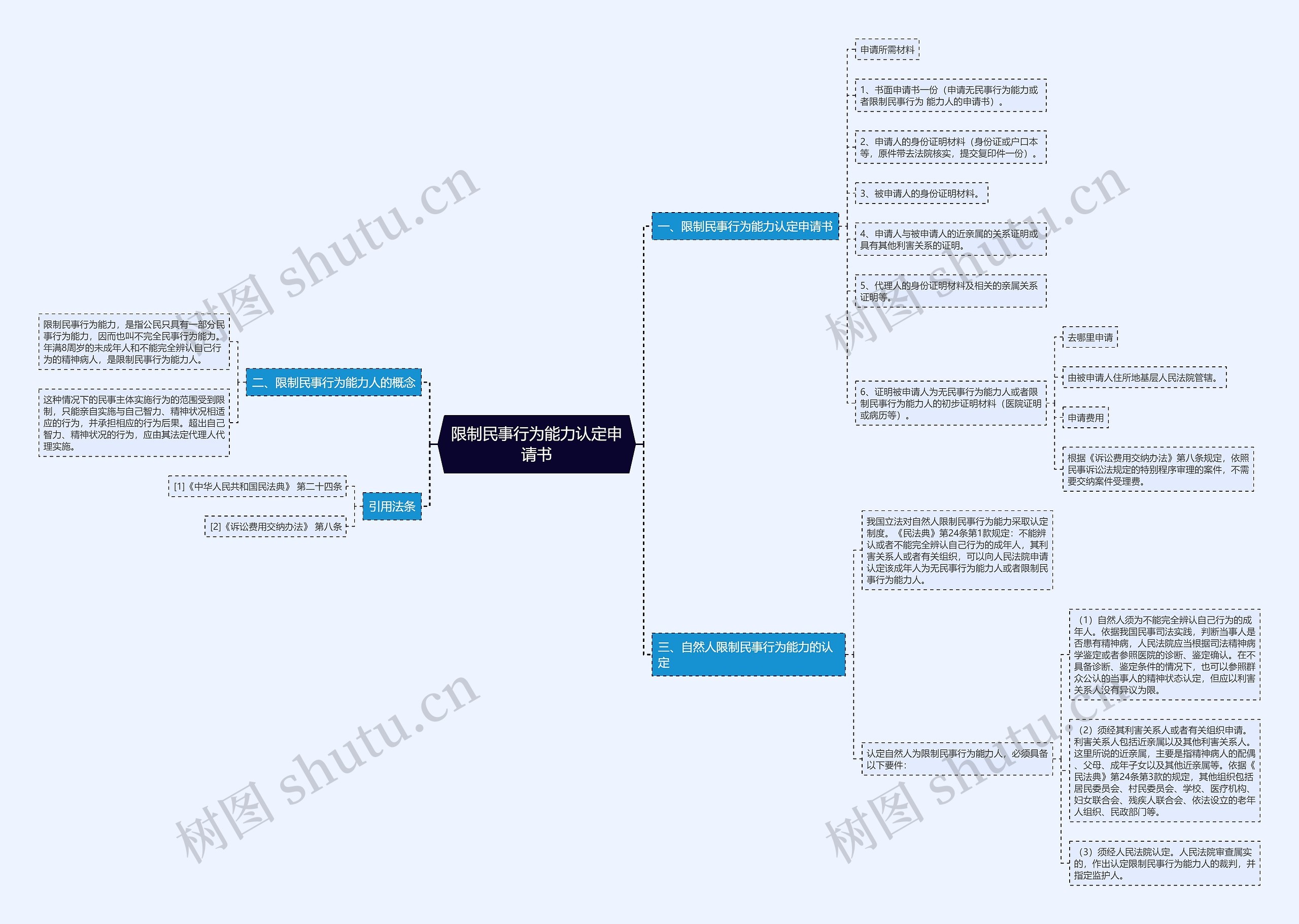 限制民事行为能力认定申请书思维导图高清图 限制民事行为能力认定申请书思维导图