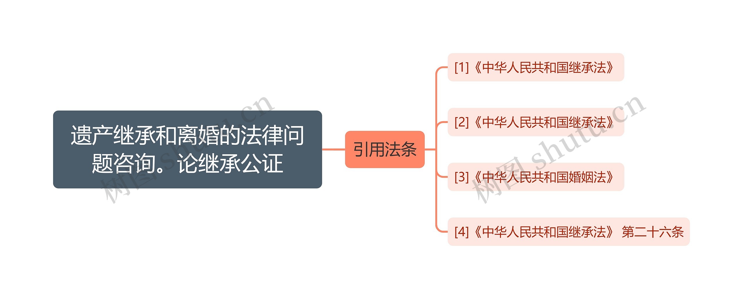 遗产继承和离婚的法律问题咨询。论继承公证思维导图