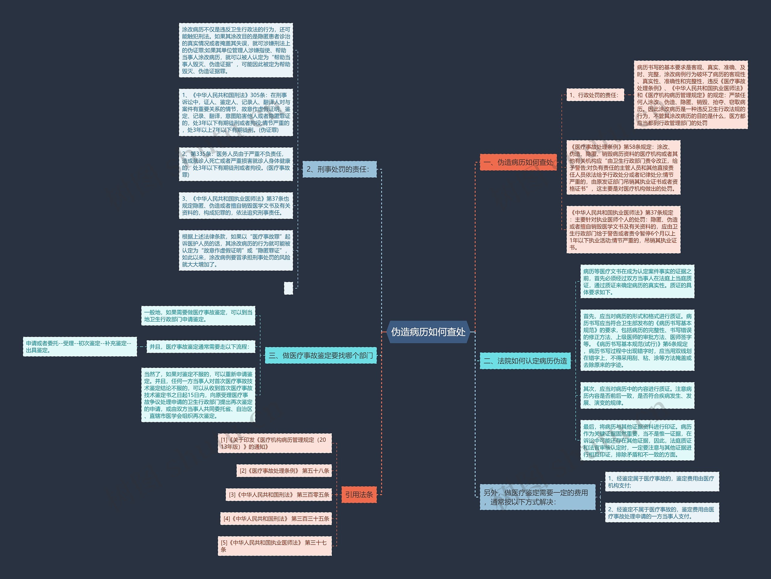 伪造病历如何查处思维导图