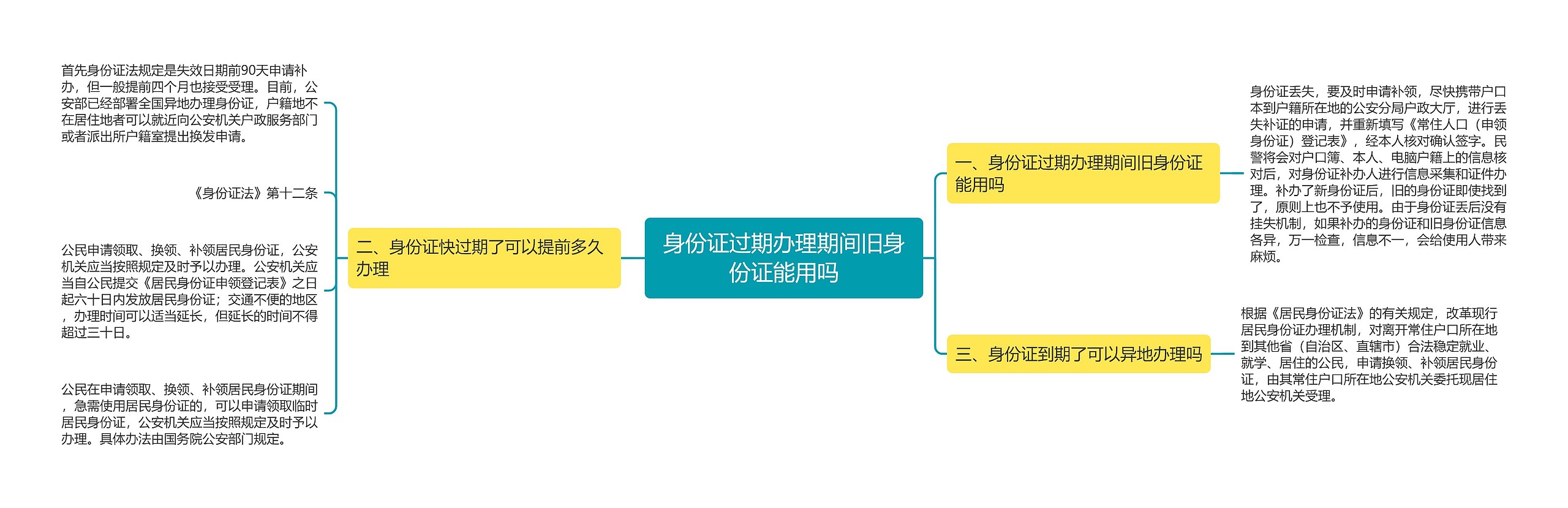 身份证过期办理期间旧身份证能用吗思维导图