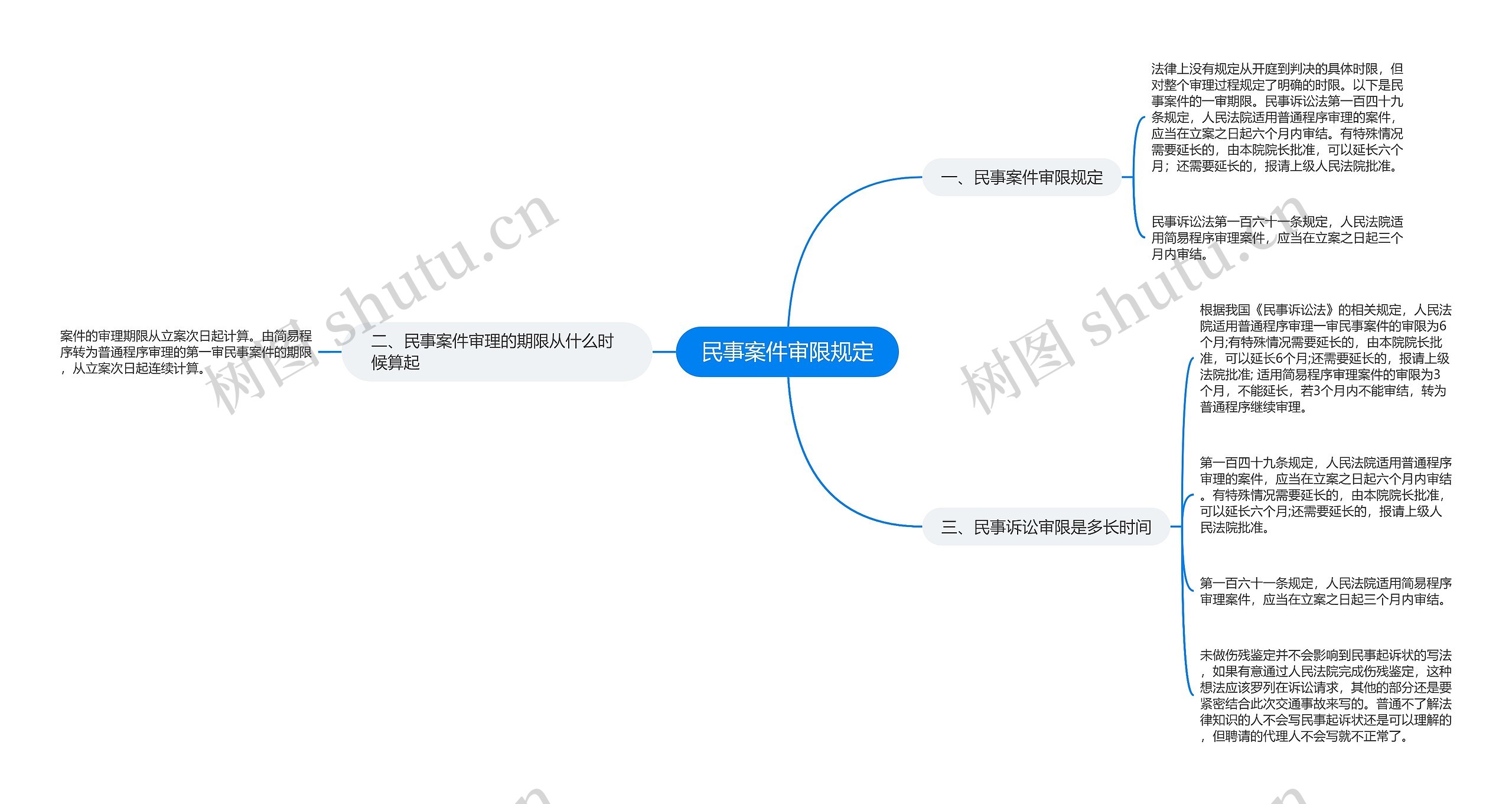 民事案件审限规定思维导图