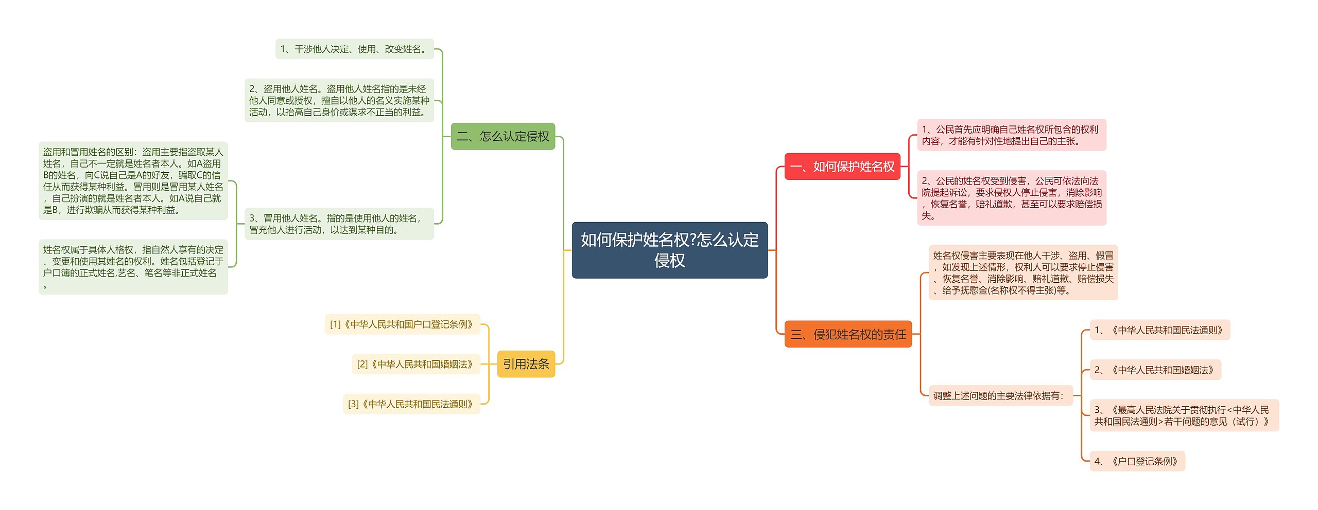 如何保护姓名权?怎么认定侵权思维导图