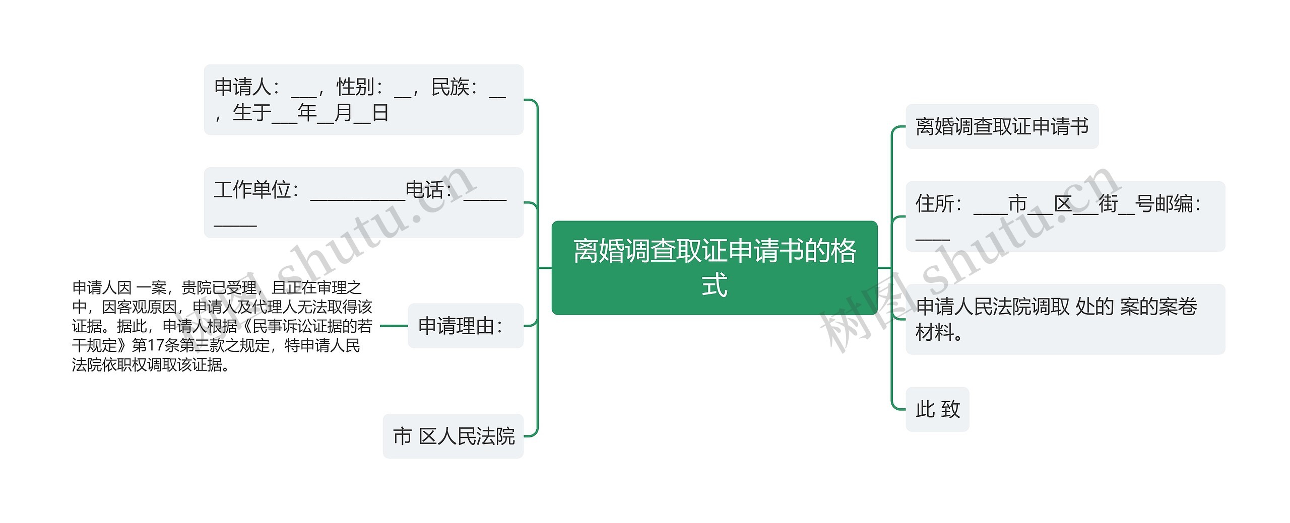 离婚调查取证申请书的格式思维导图