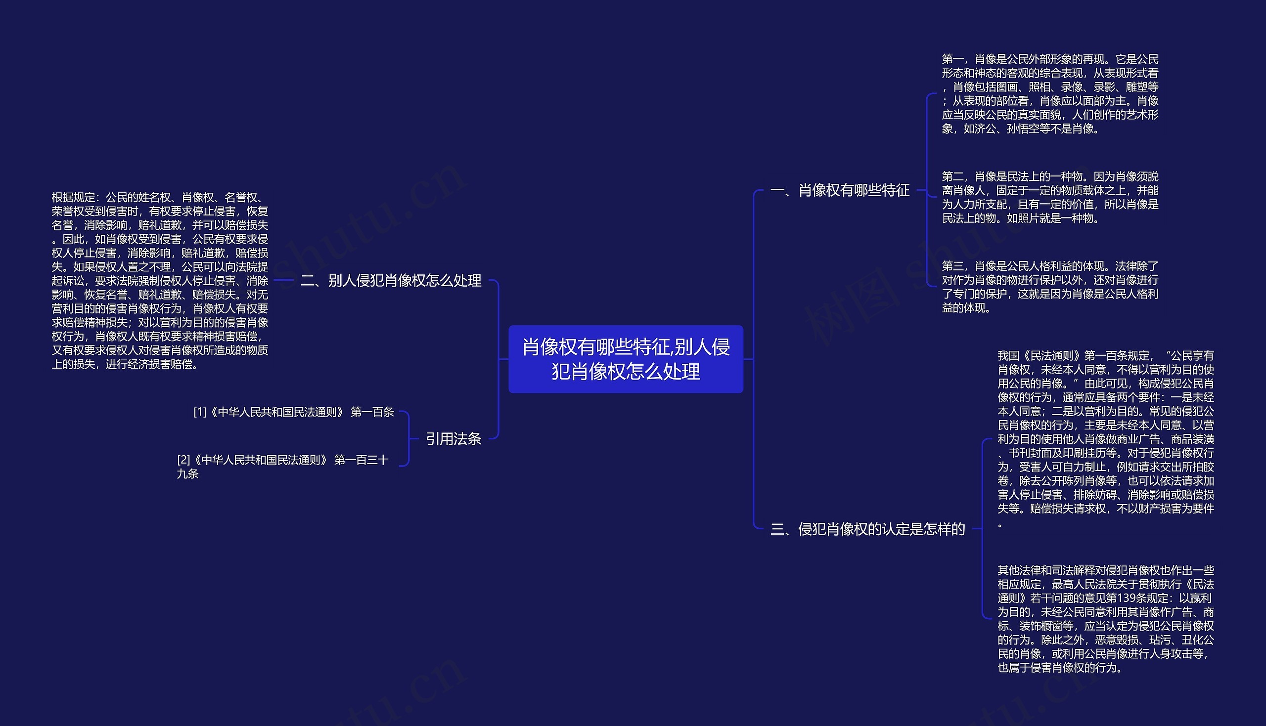 肖像权有哪些特征,别人侵犯肖像权怎么处理思维导图