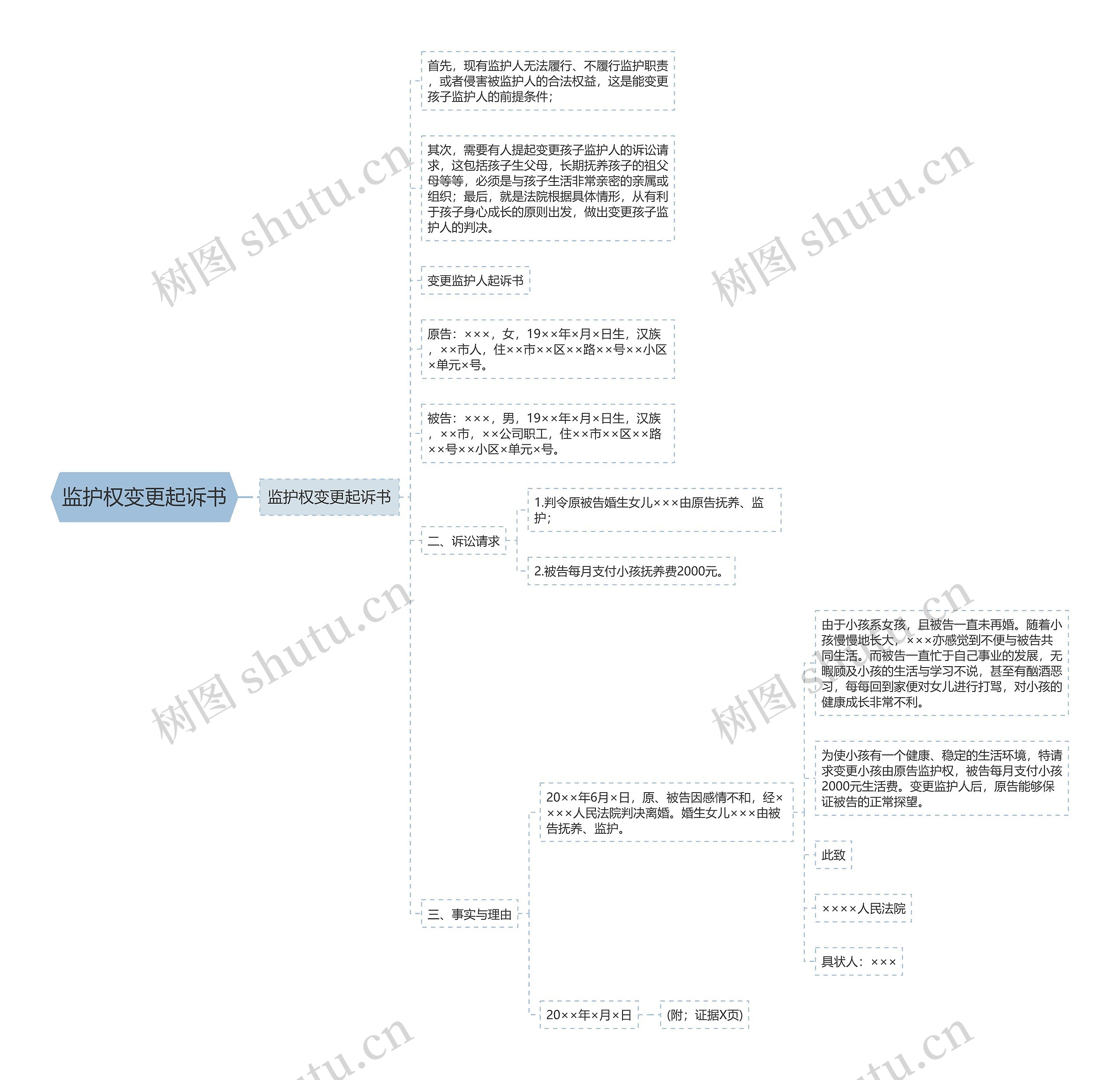 监护权变更起诉书思维导图