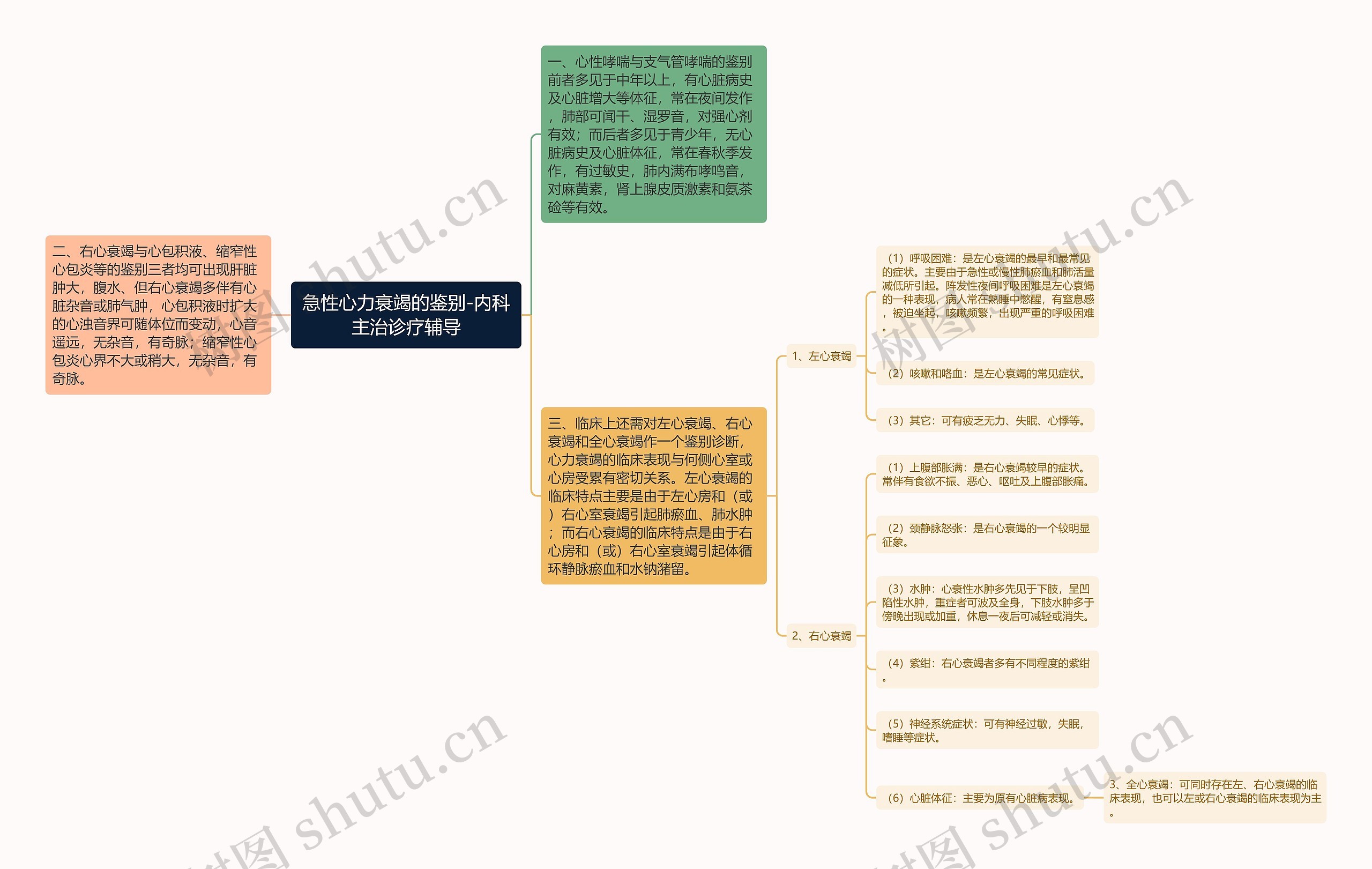 急性心力衰竭的鉴别-内科主治诊疗辅导思维导图