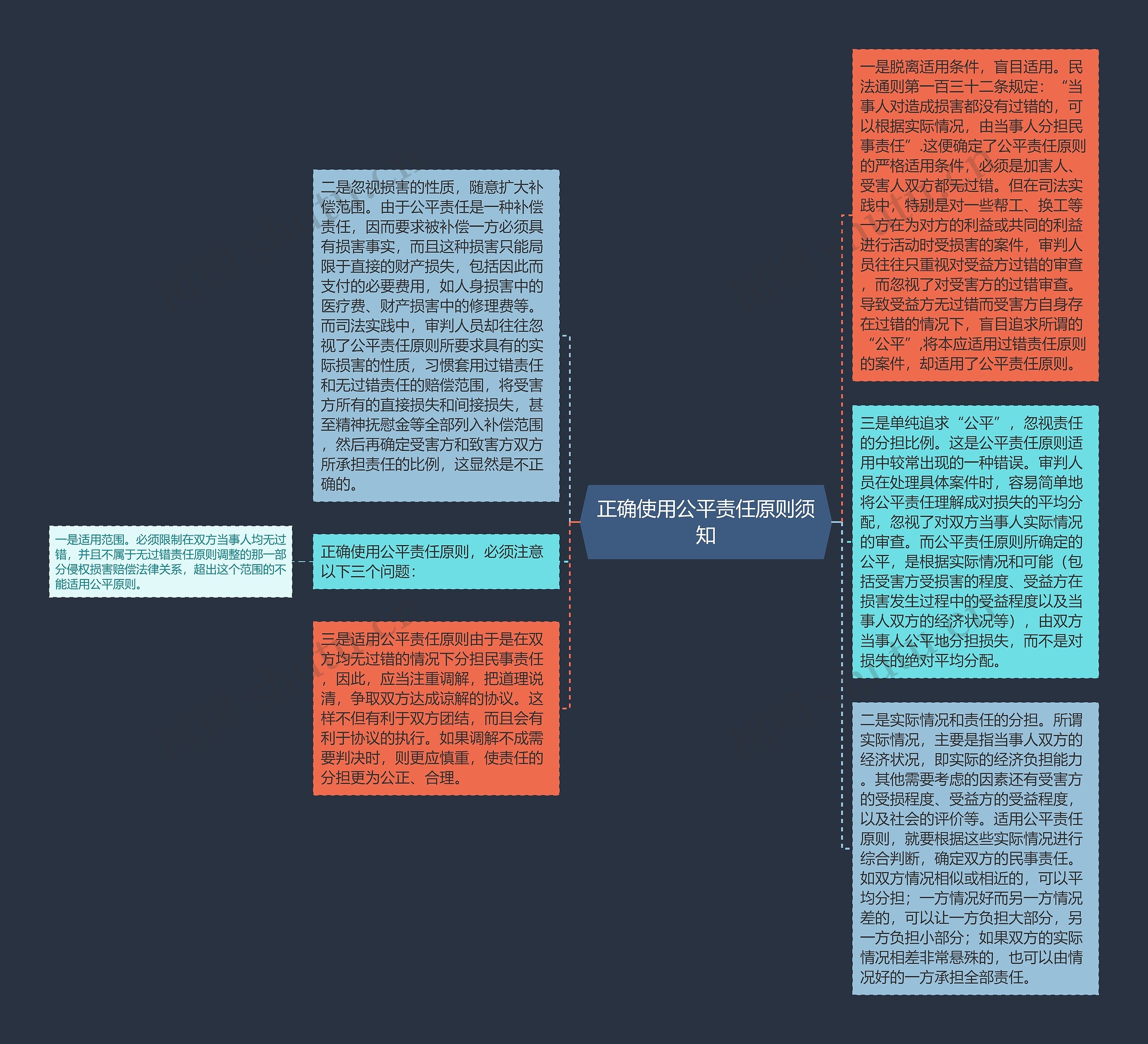 正确使用公平责任原则须知思维导图