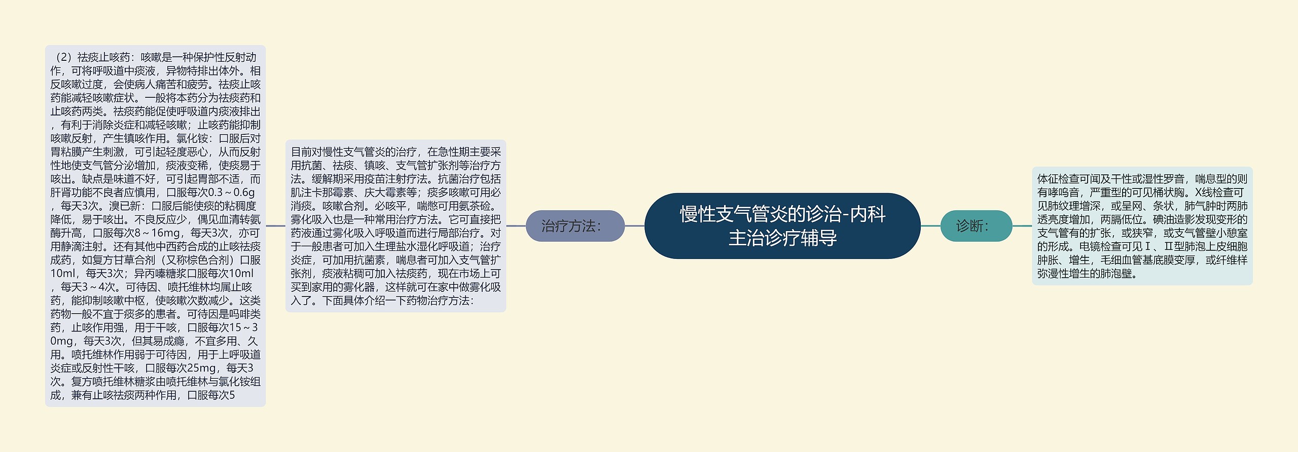 慢性支气管炎的诊治-内科主治诊疗辅导