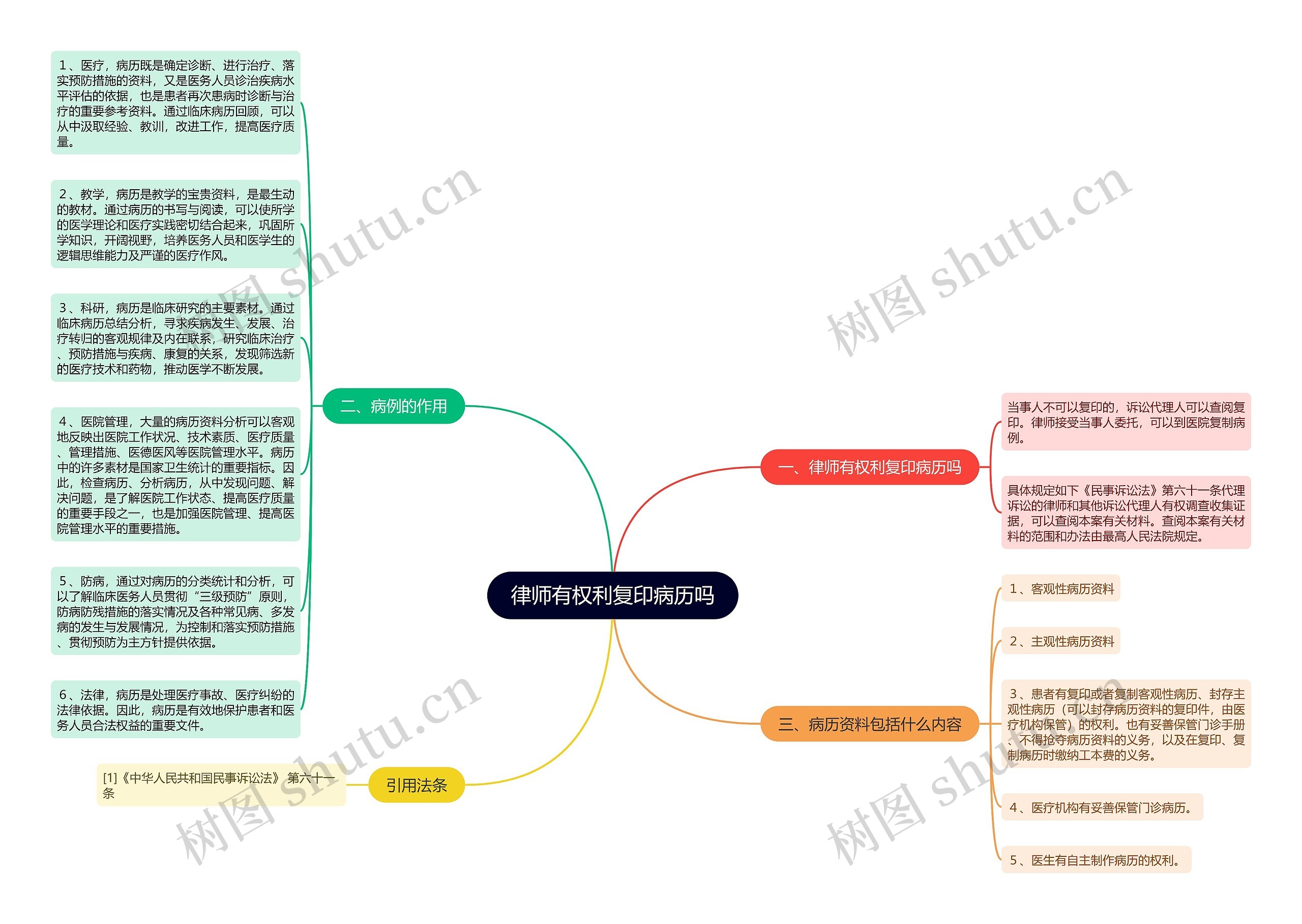 律师有权利复印病历吗思维导图