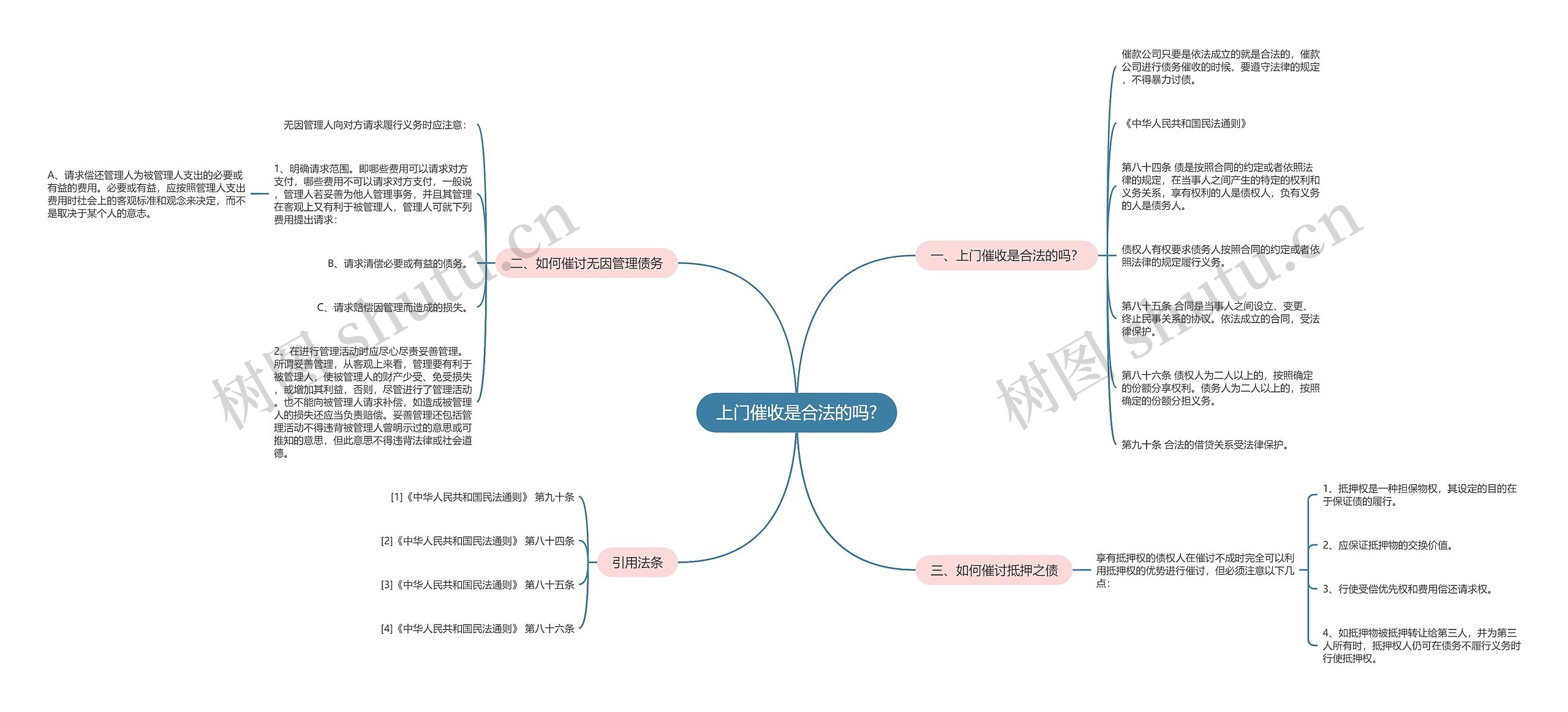 上门催收是合法的吗?思维导图