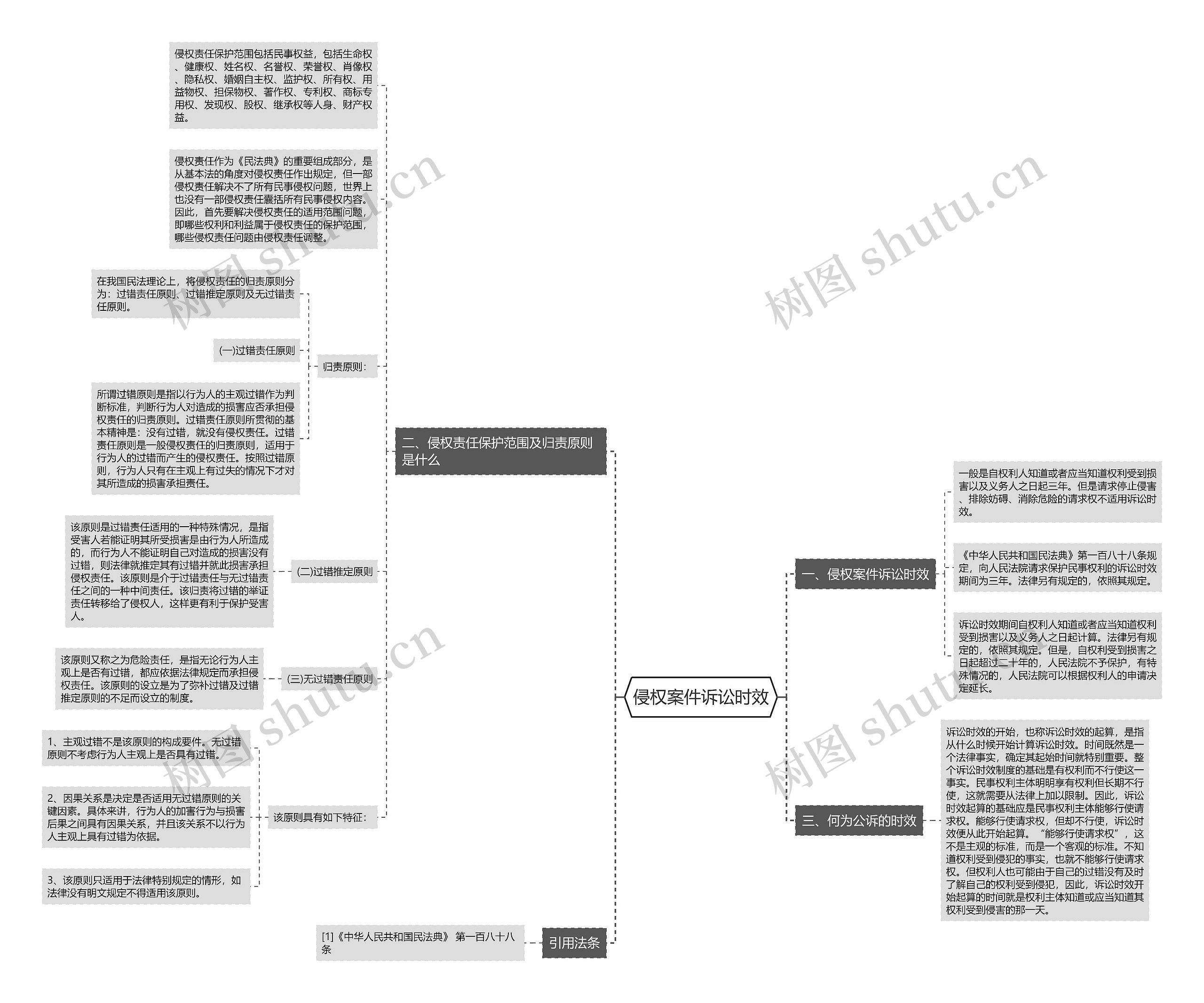 侵权案件诉讼时效思维导图高清图 侵权案件诉讼时效思维导图