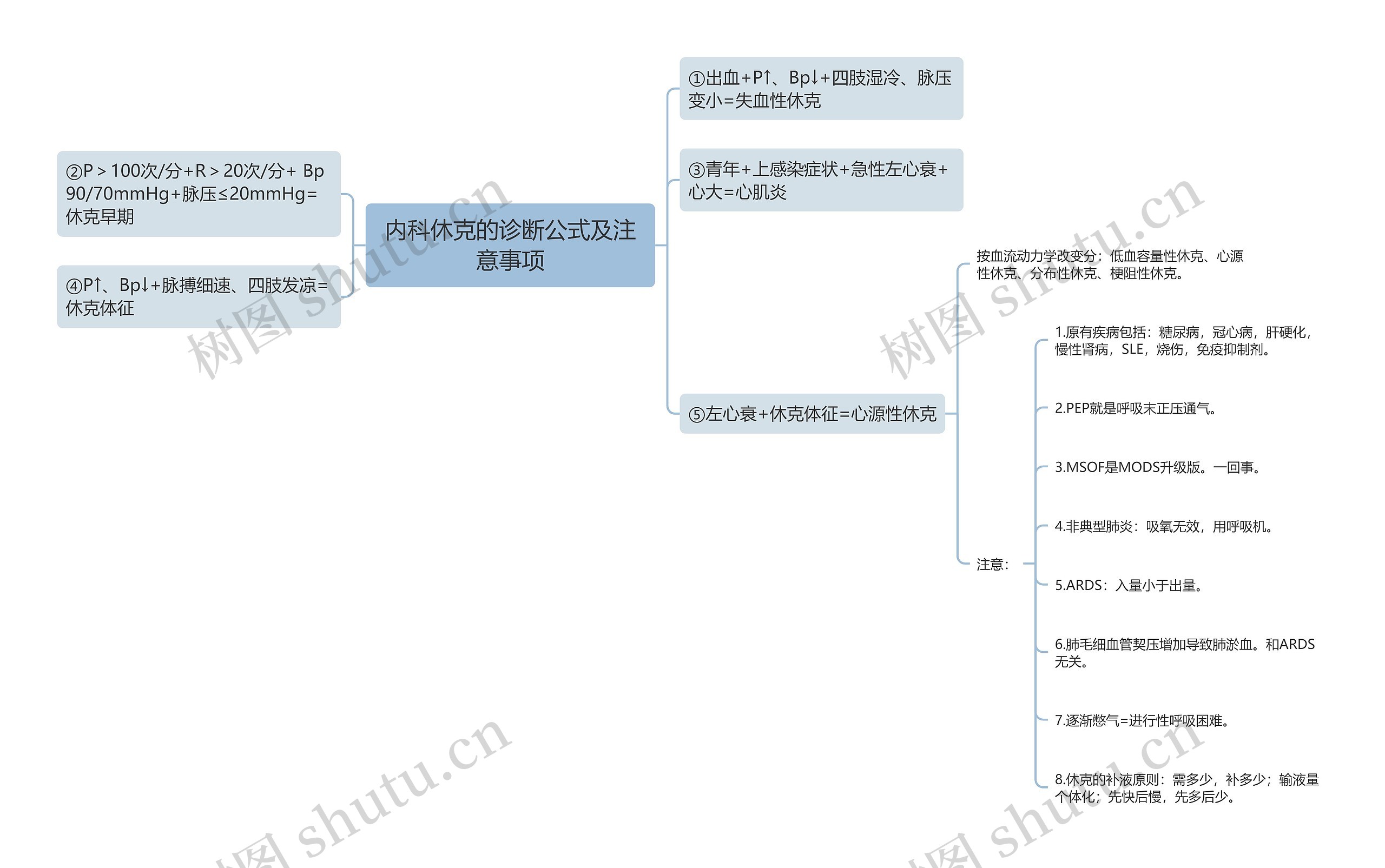 内科休克的诊断公式及注意事项思维导图