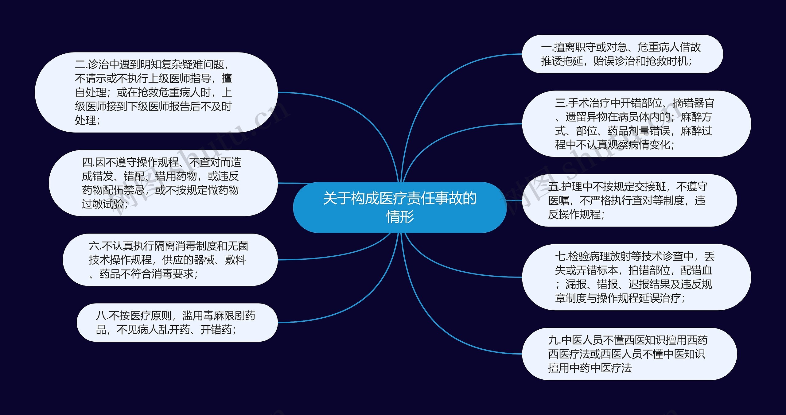 关于构成医疗责任事故的情形思维导图