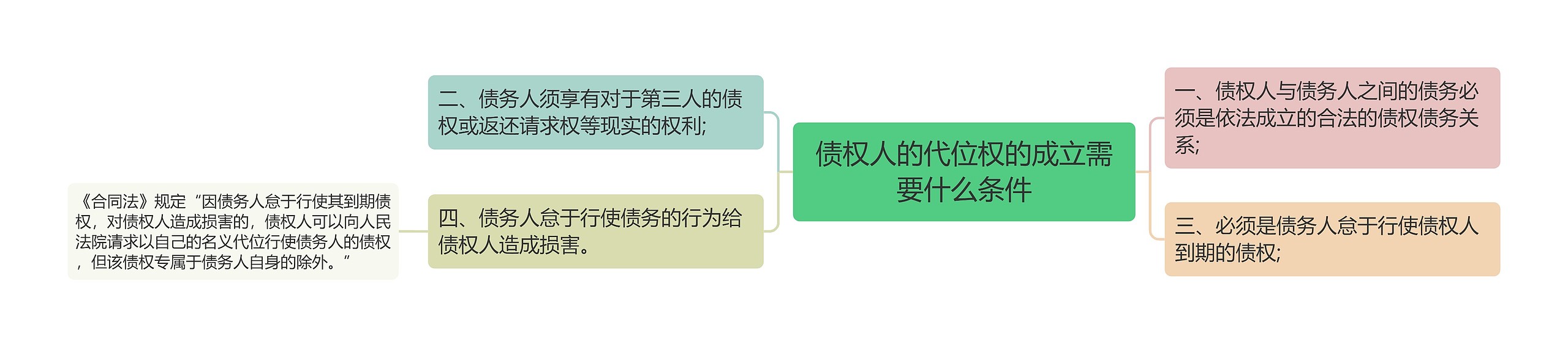 债权人的代位权的成立需要什么条件思维导图