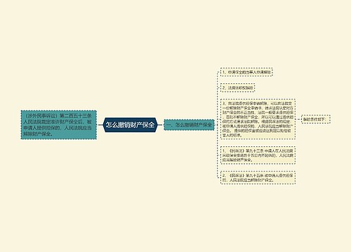 怎么撤销财产保全