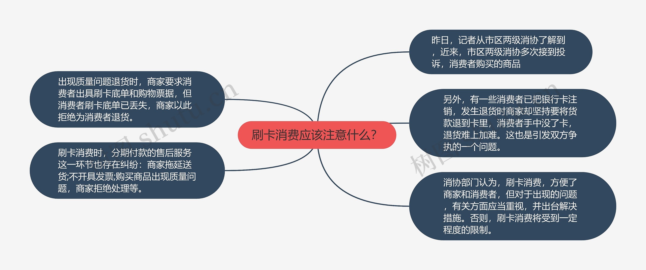 刷卡消费应该注意什么？思维导图