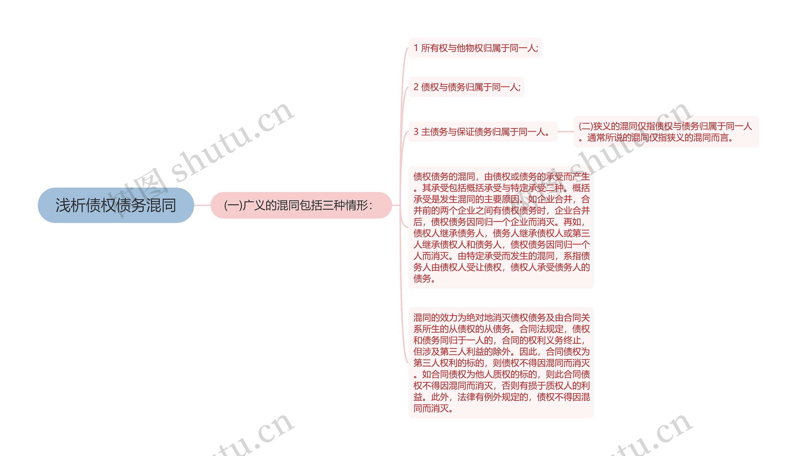 浅析债权债务混同思维导图