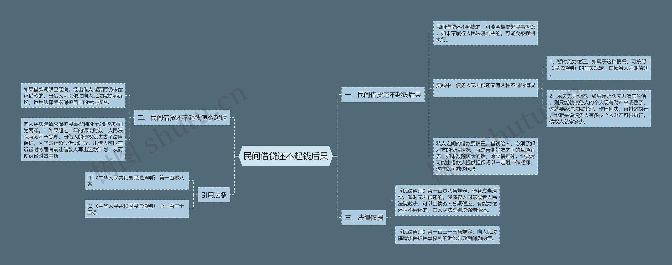 民间借贷还不起钱后果思维导图