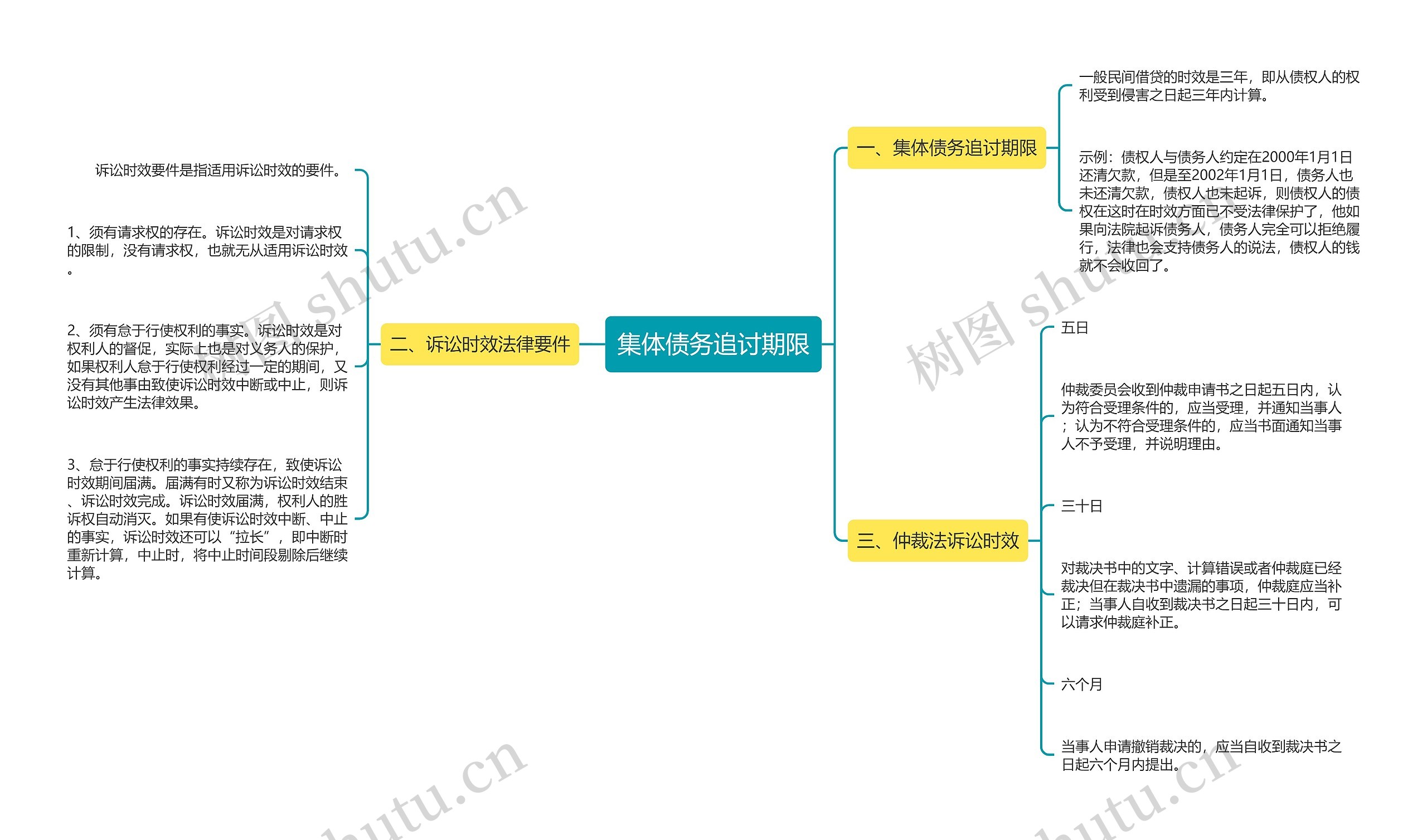 集体债务追讨期限思维导图