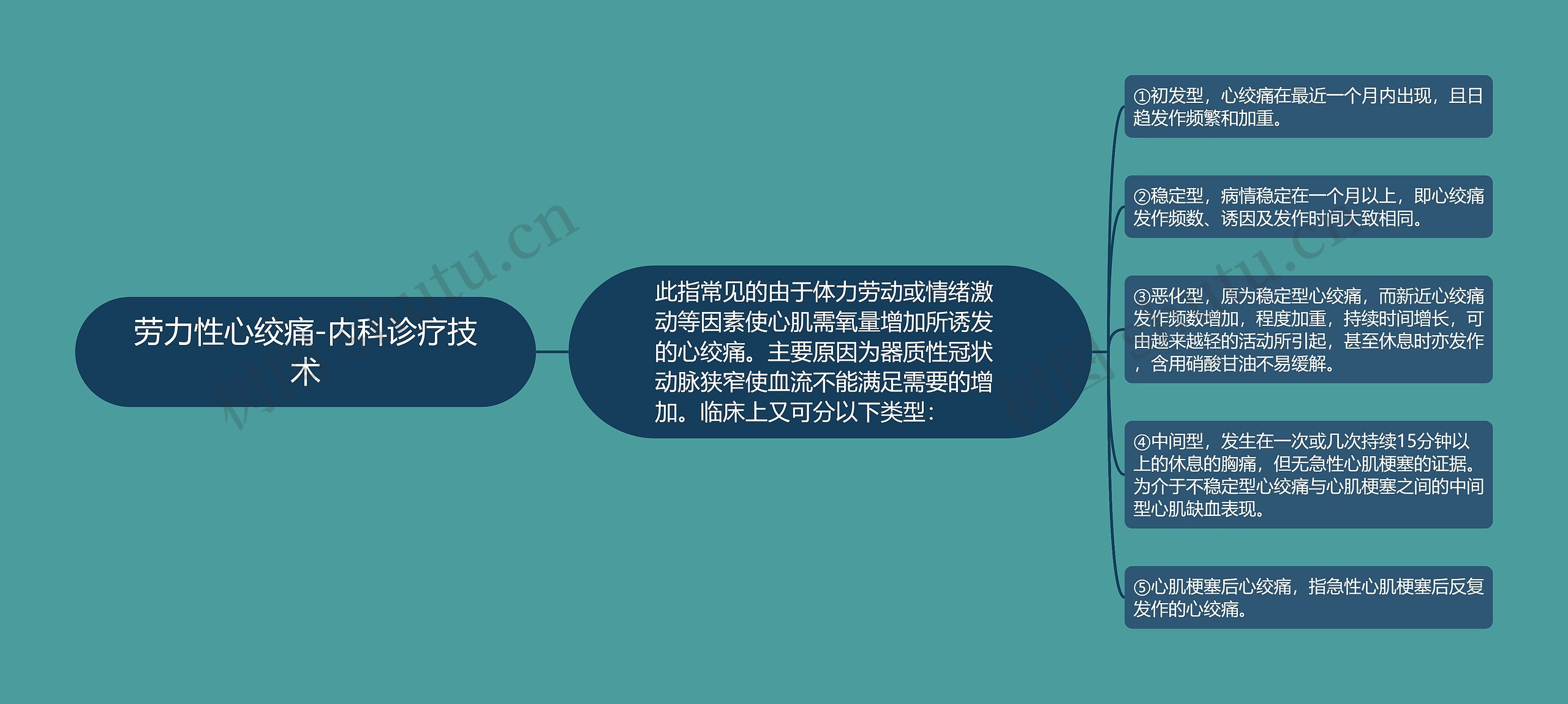 劳力性心绞痛-内科诊疗技术