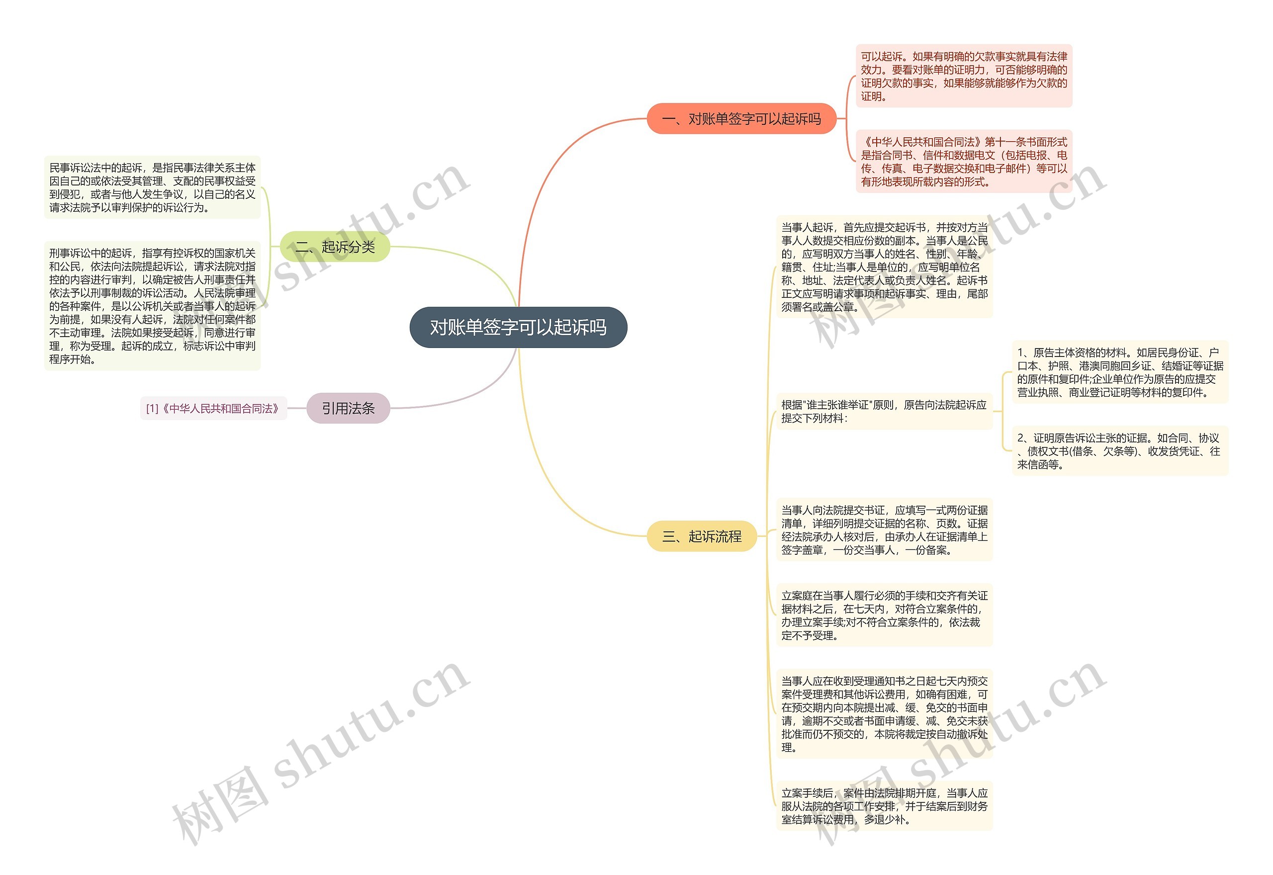 对账单签字可以起诉吗思维导图