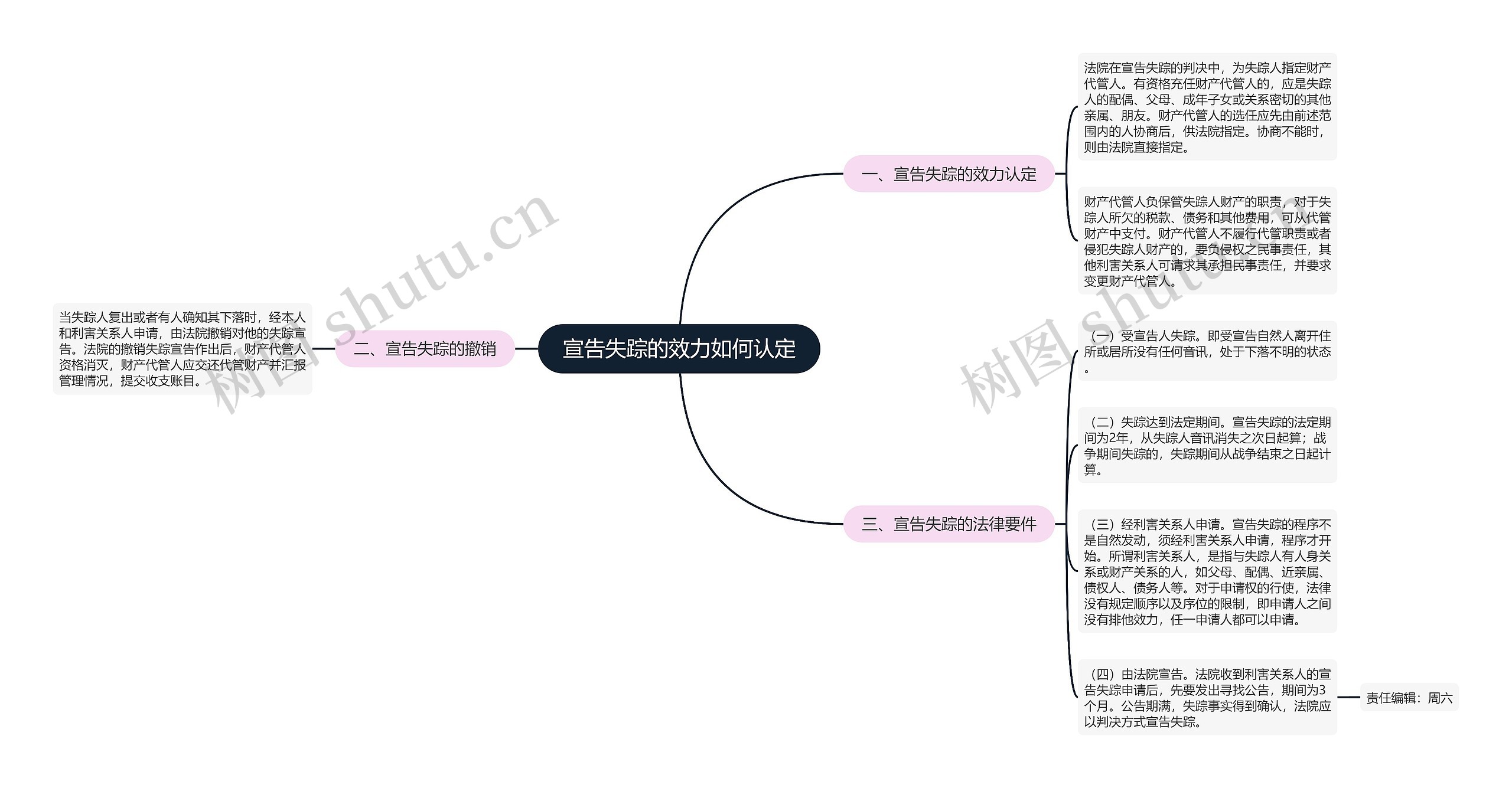 宣告失踪的效力如何认定思维导图