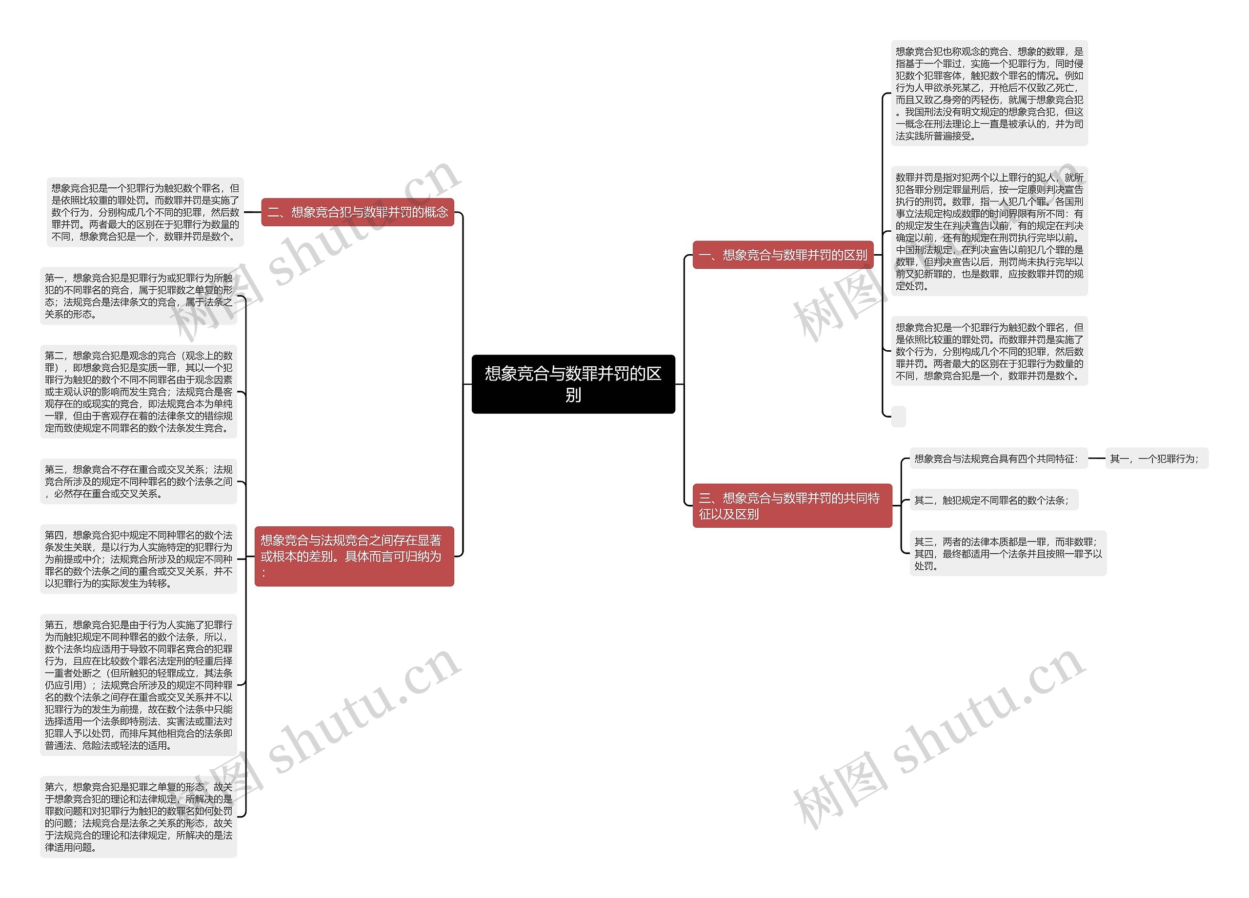 想象竞合与数罪并罚的区别思维导图
