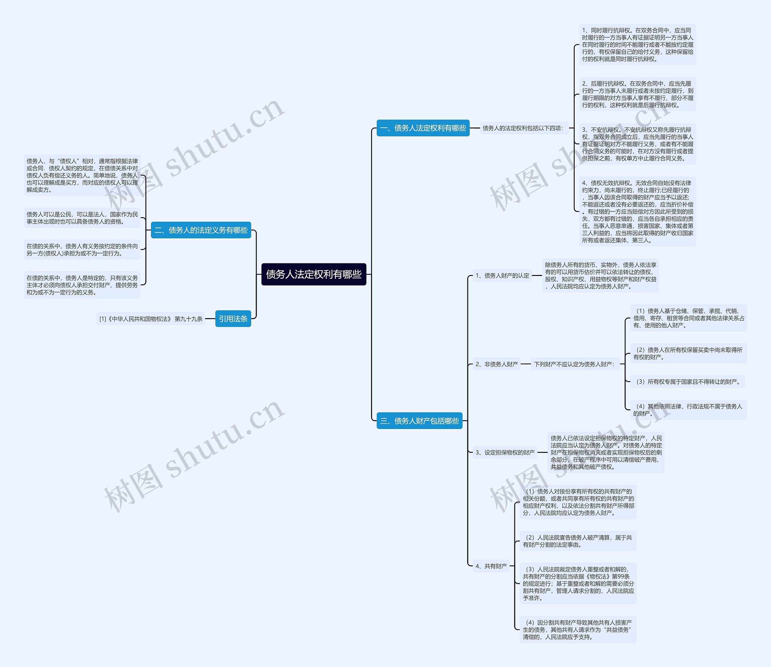 债务人法定权利有哪些思维导图