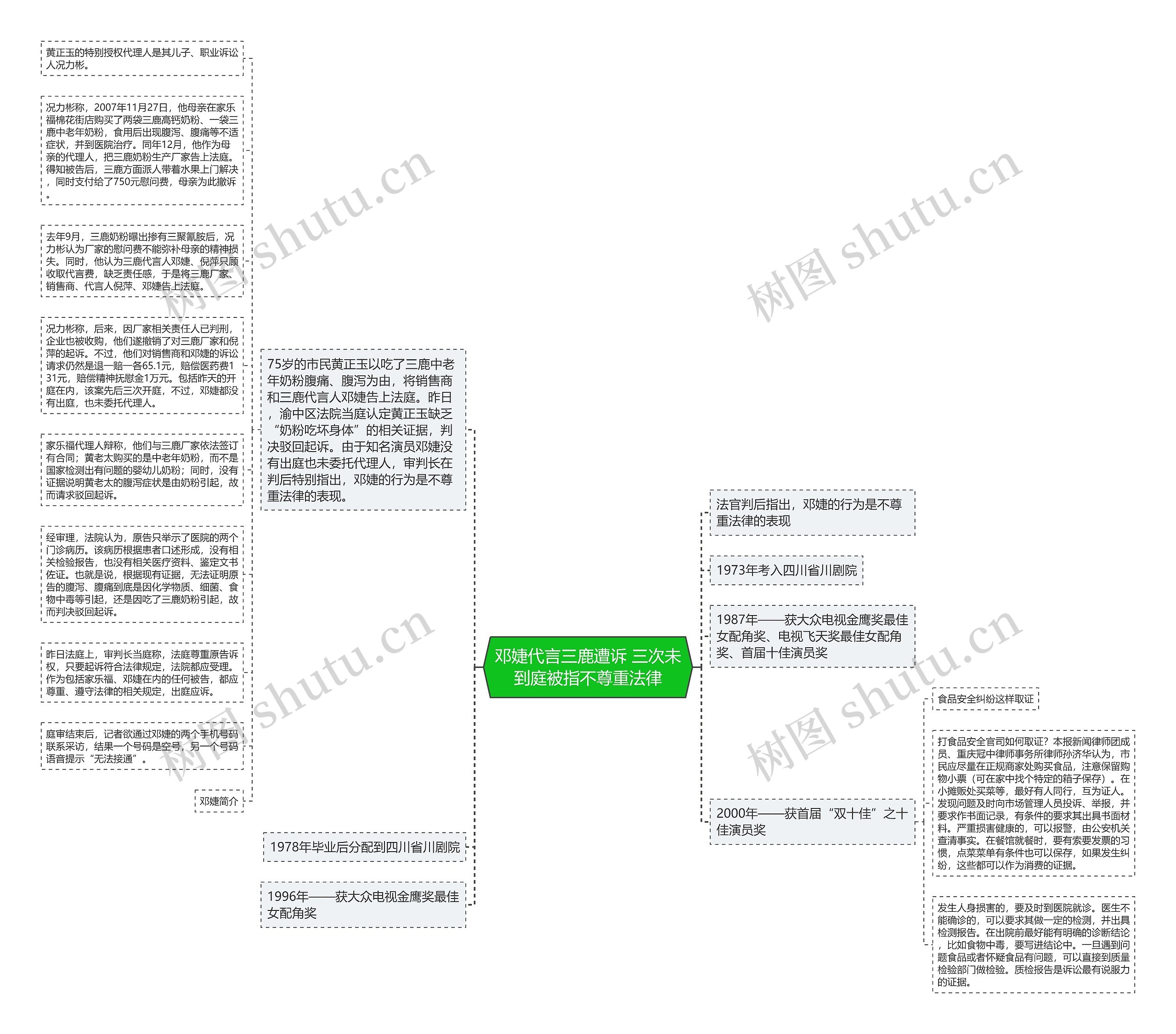 邓婕代言三鹿遭诉 三次未到庭被指不尊重法律思维导图