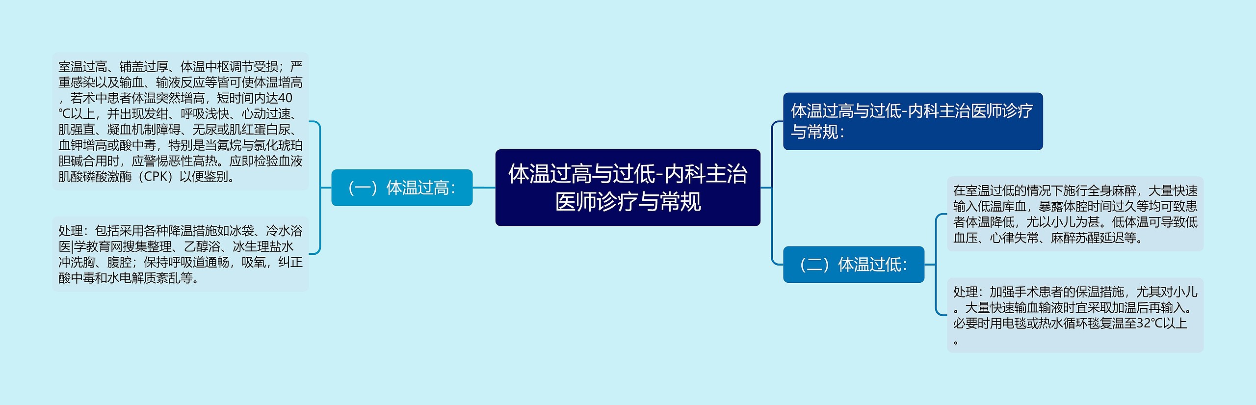 体温过高与过低-内科主治医师诊疗与常规思维导图