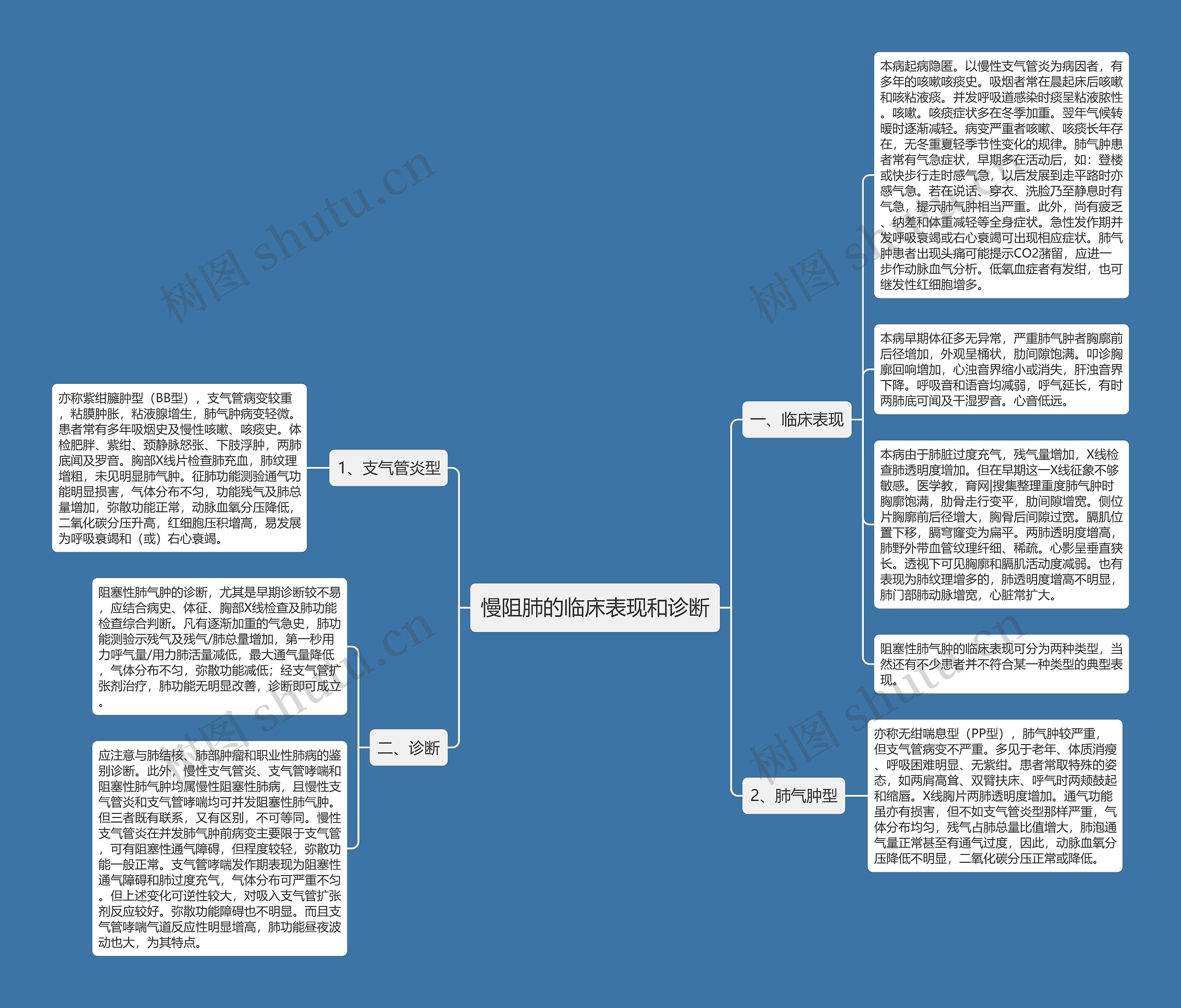 慢阻肺的临床表现和诊断思维导图