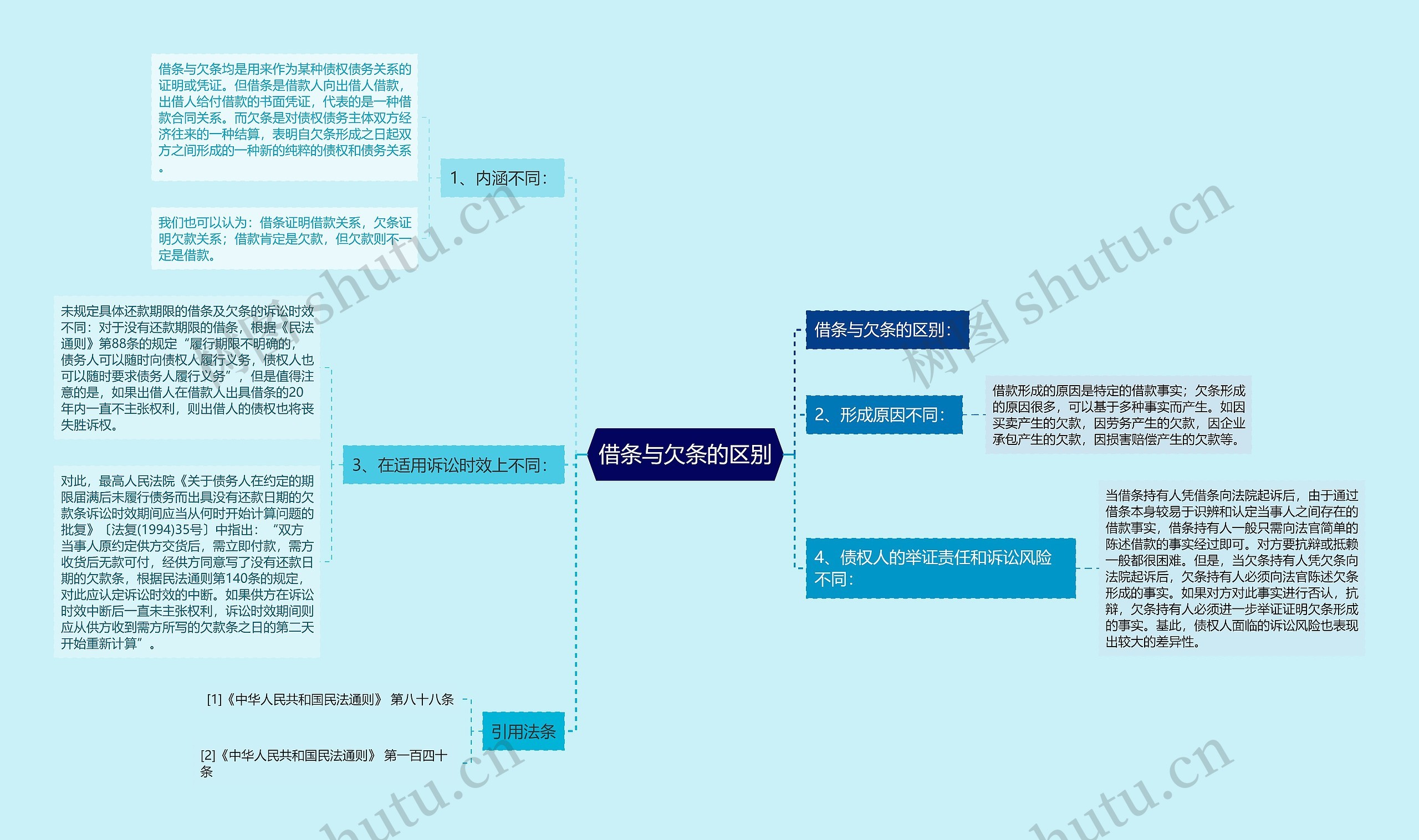 借条与欠条的区别思维导图