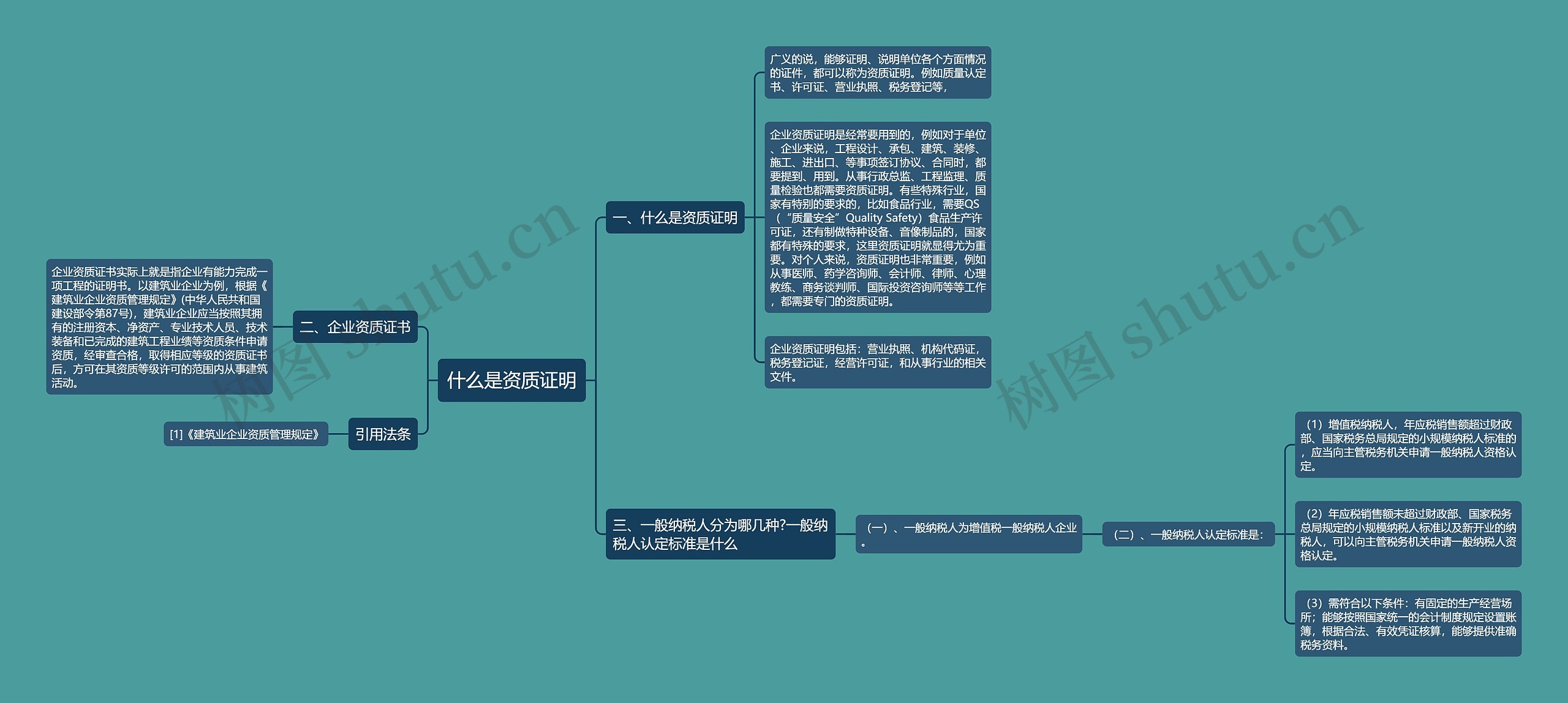 什么是资质证明思维导图