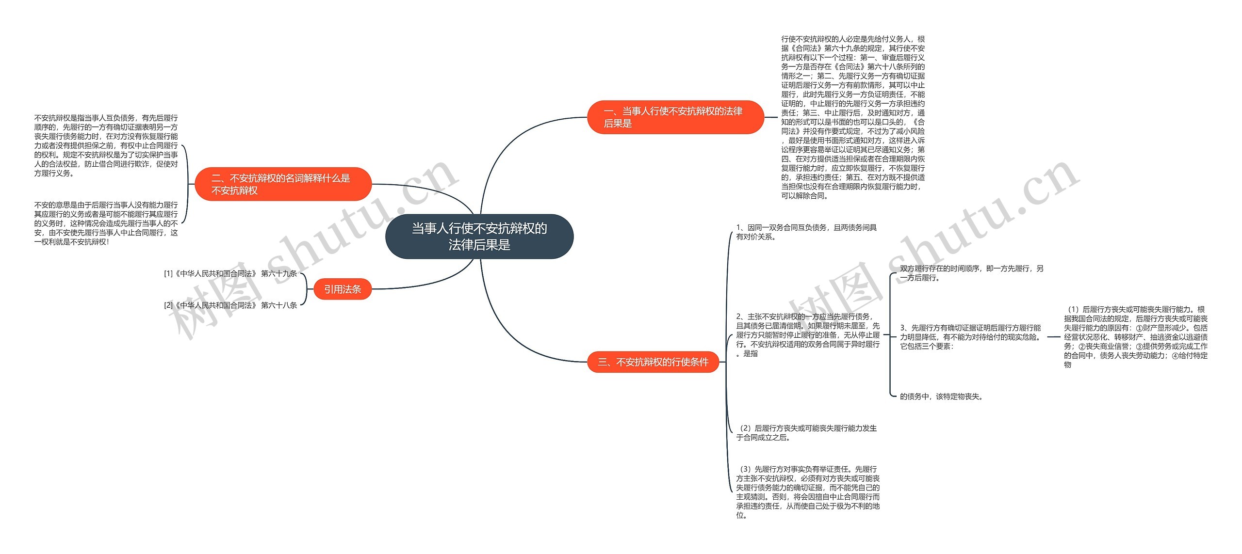 当事人行使不安抗辩权的法律后果是思维导图