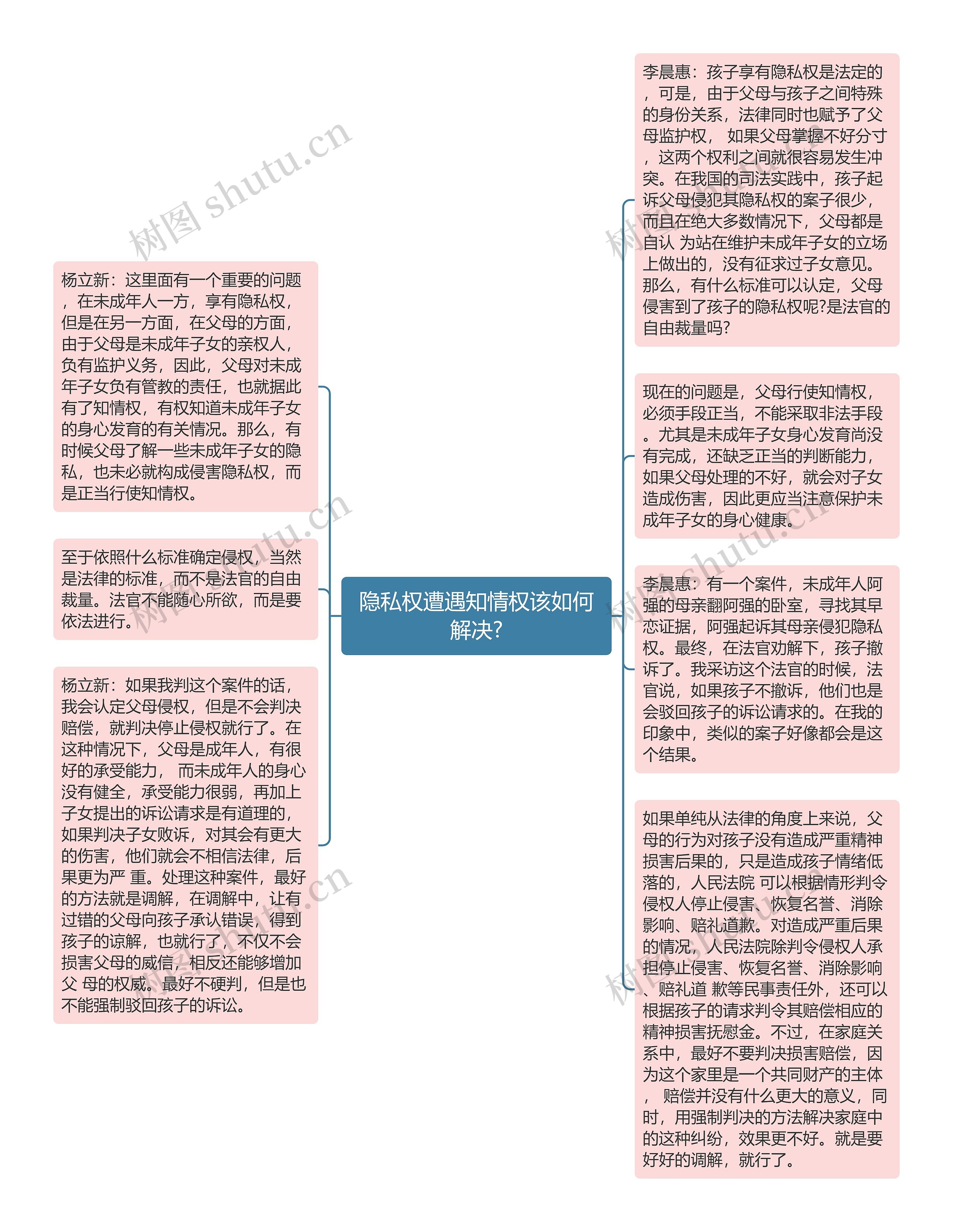 隐私权遭遇知情权该如何解决?思维导图