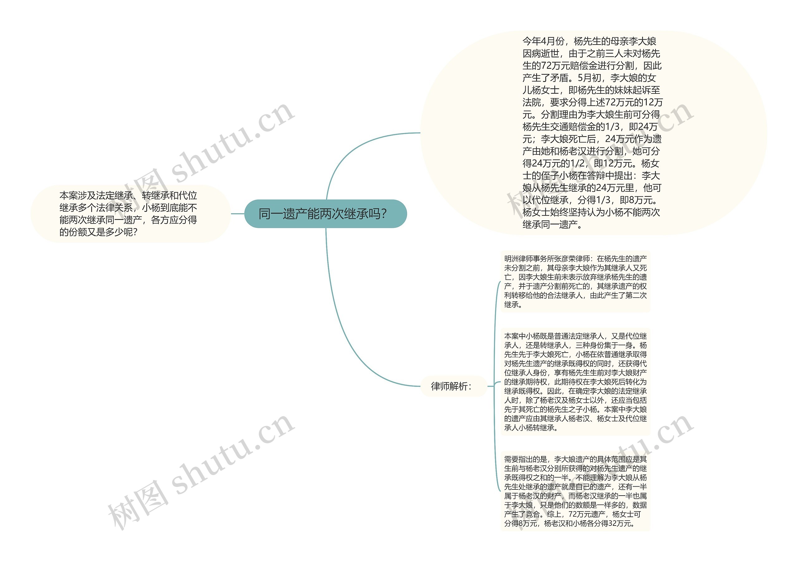 同一遗产能两次继承吗？思维导图